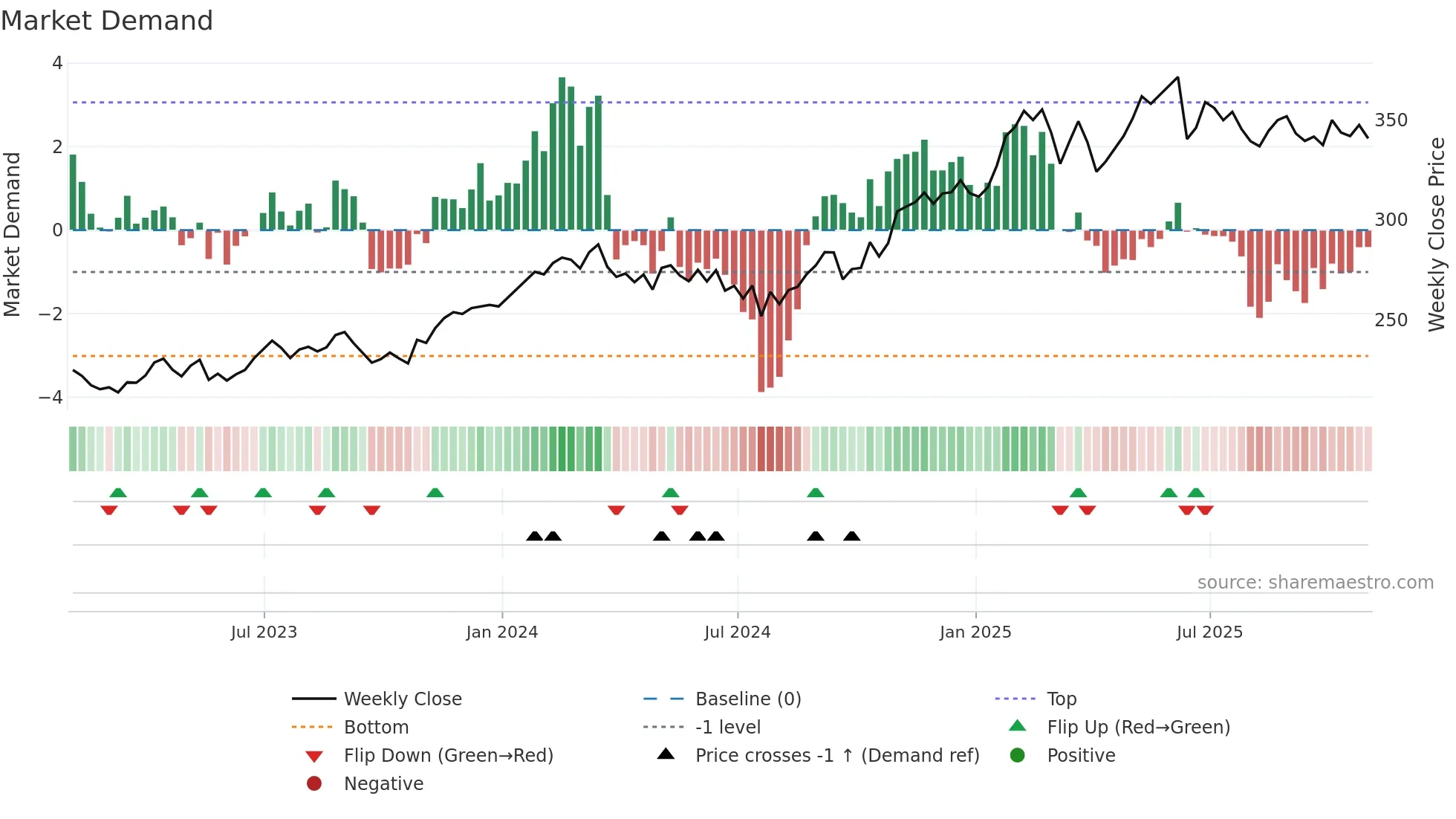 V weekly Market Demand chart