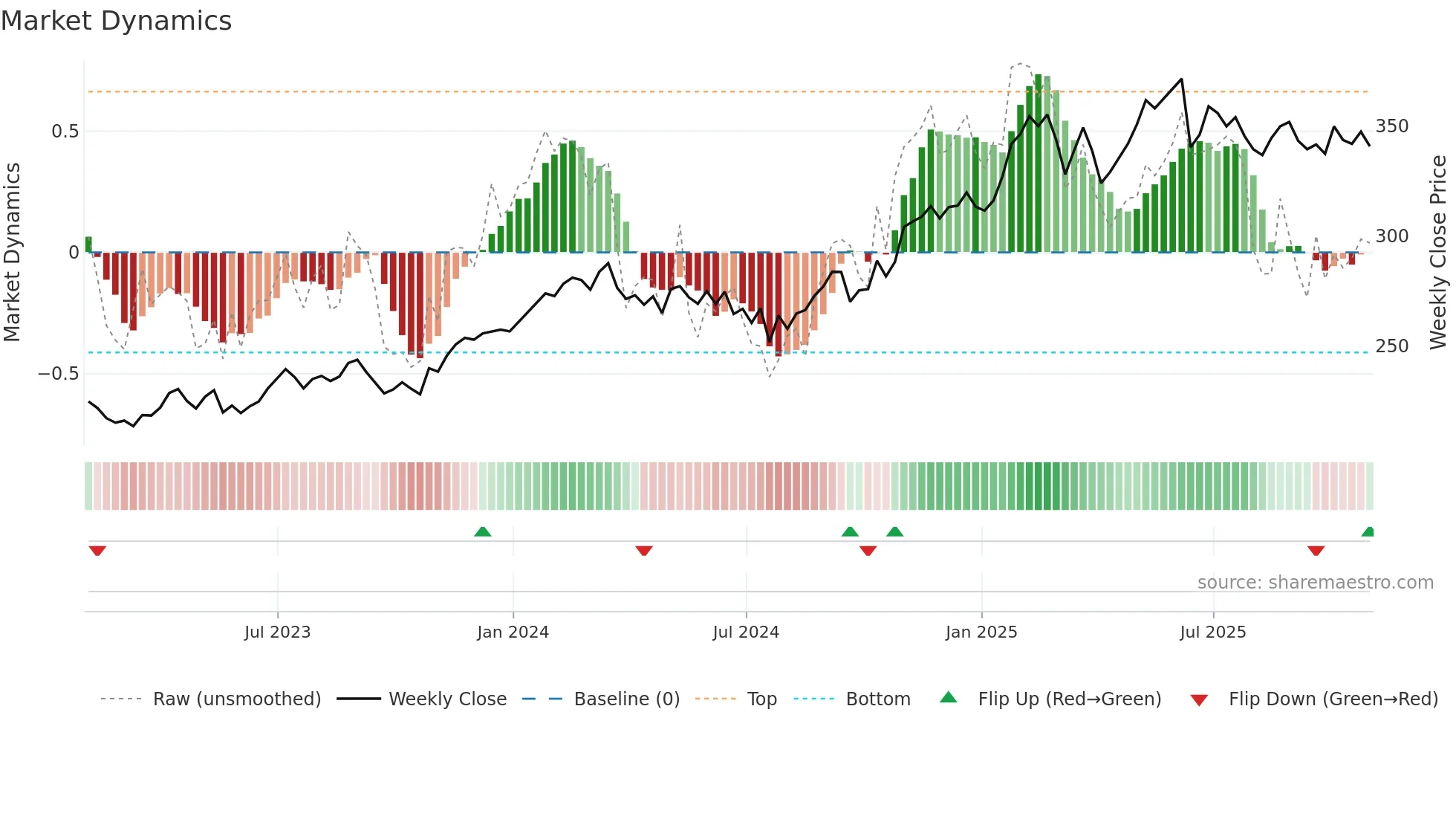 V weekly Market Dynamics chart