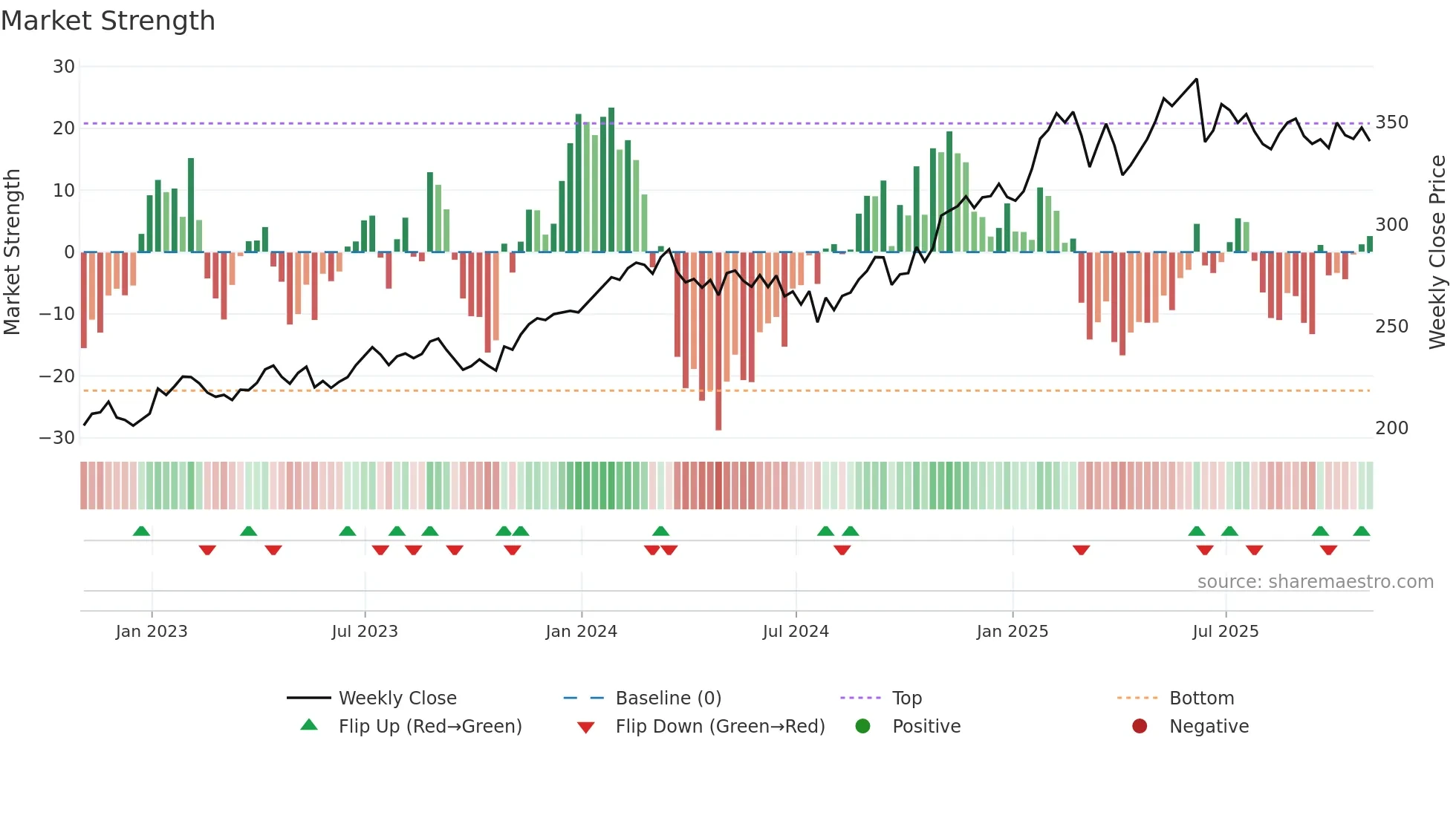 V weekly Market Strength chart