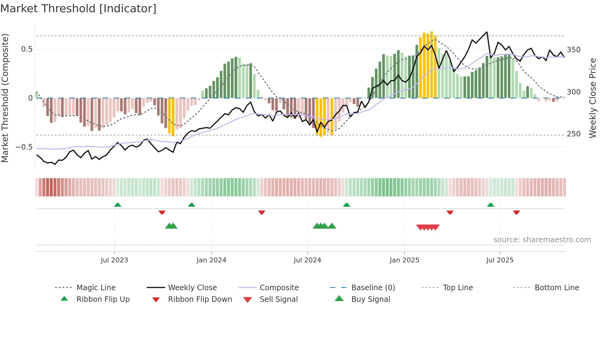 V weekly Market Threshold chart