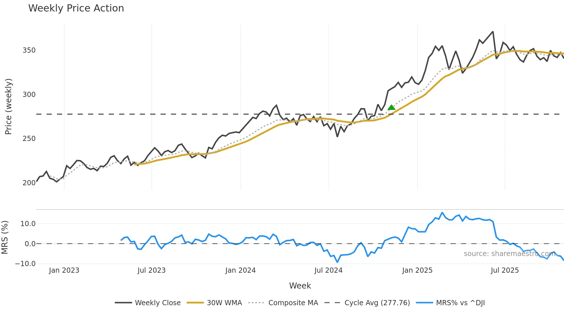 V weekly Price Action chart, closing 2025-10-31