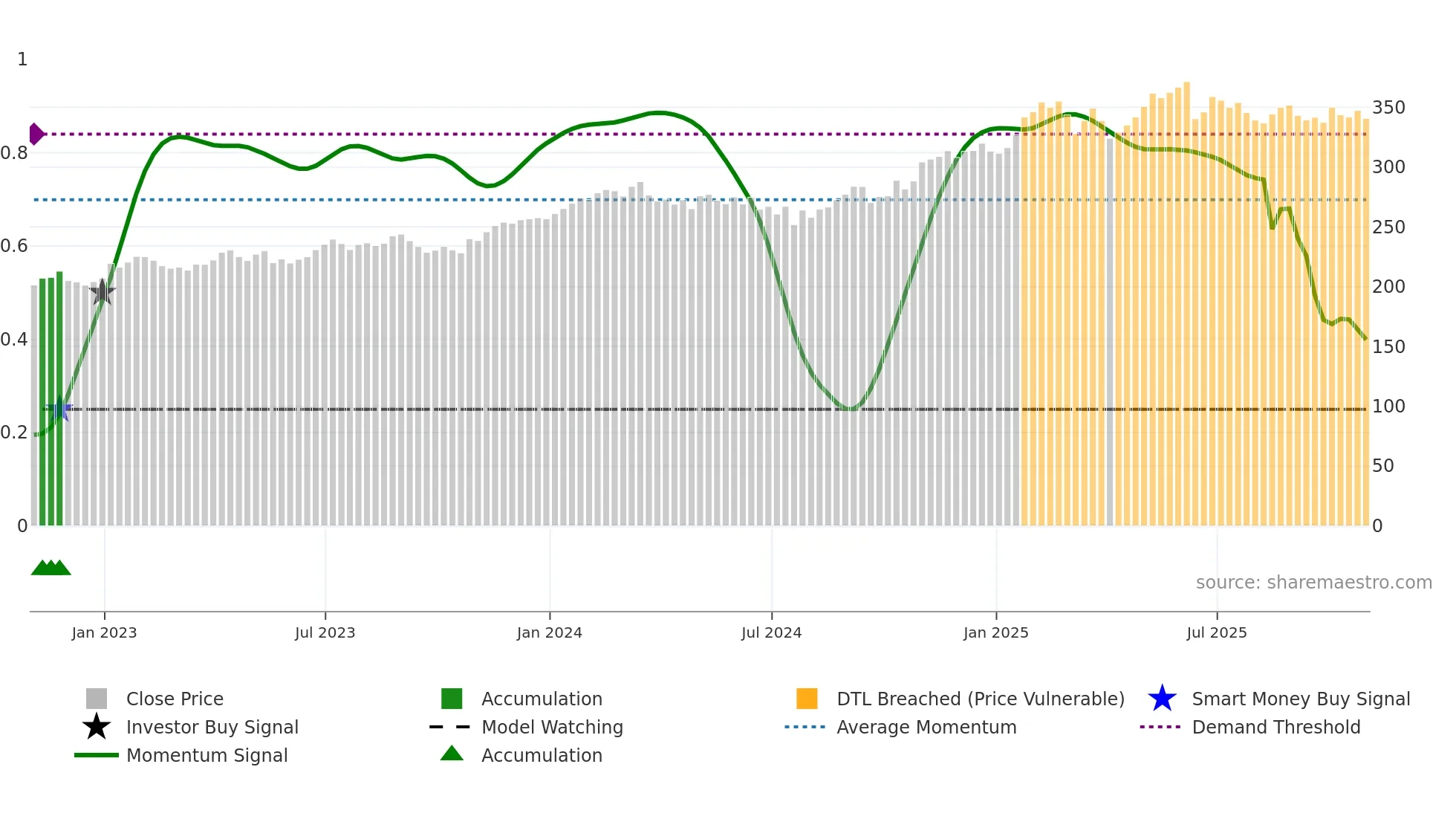 V weekly Smart Money chart