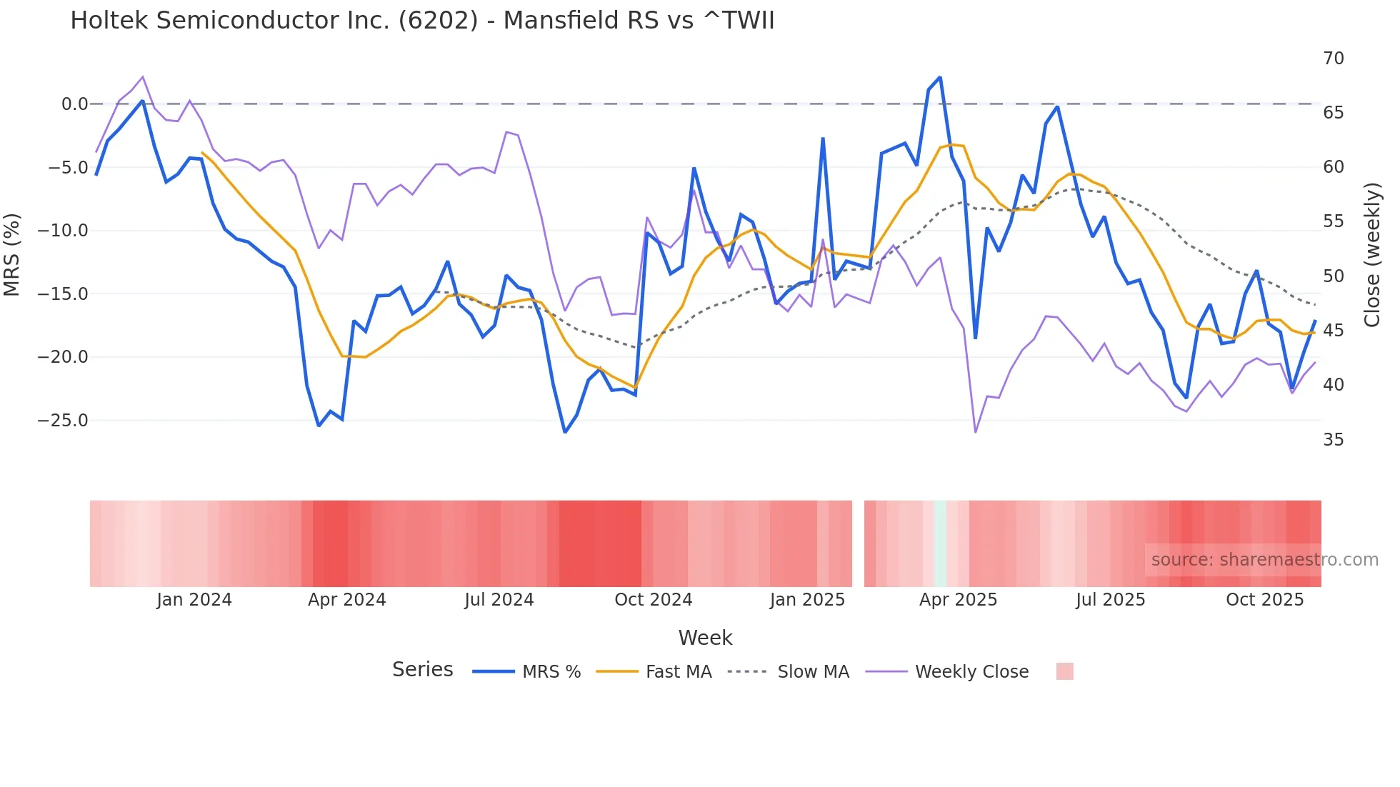 6202 Mansfield Relative Strength chart