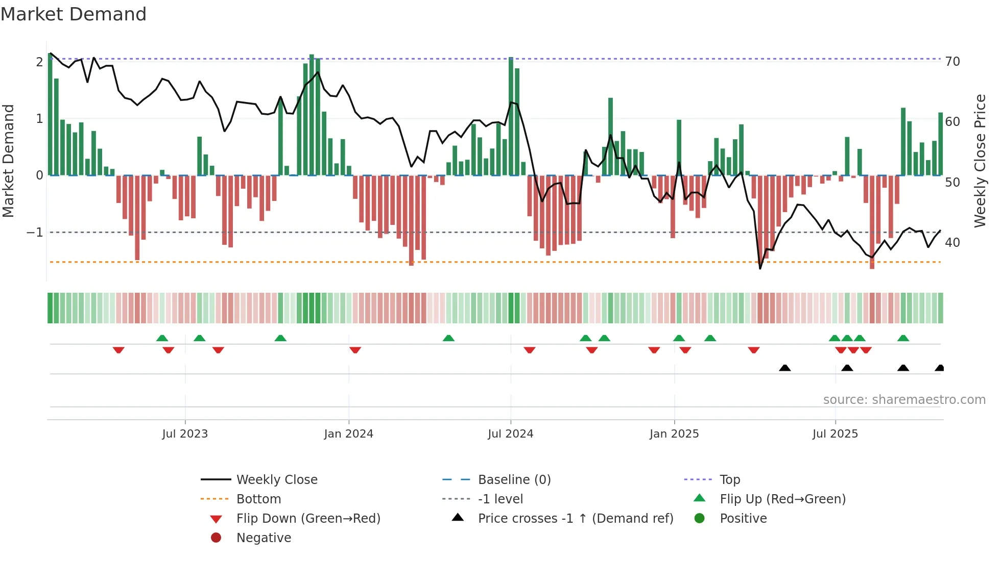 6202 weekly Market Demand chart