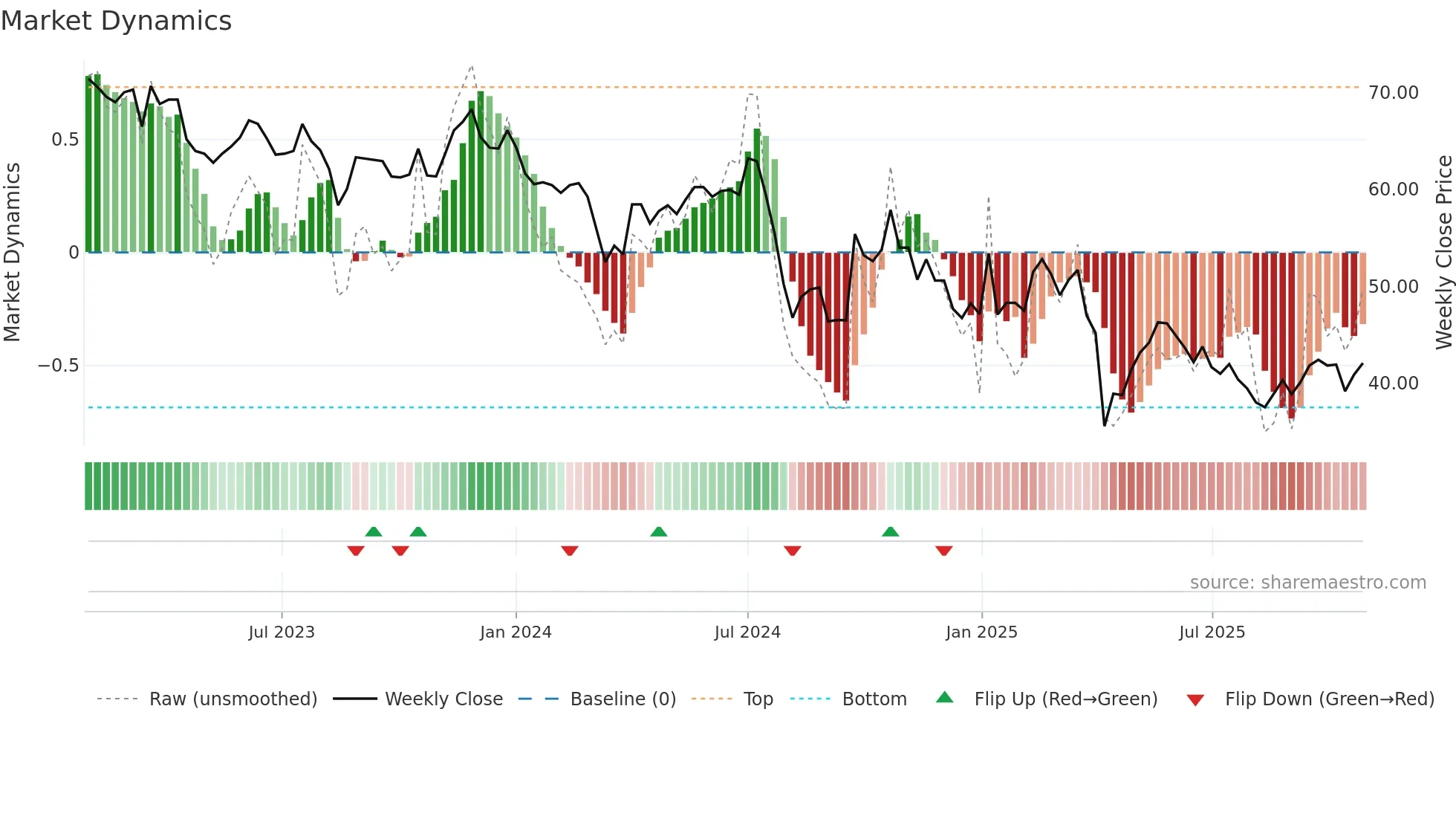 6202 weekly Market Dynamics chart