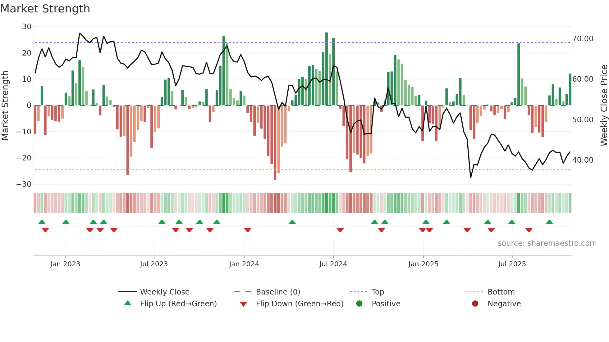 6202 weekly Market Strength chart