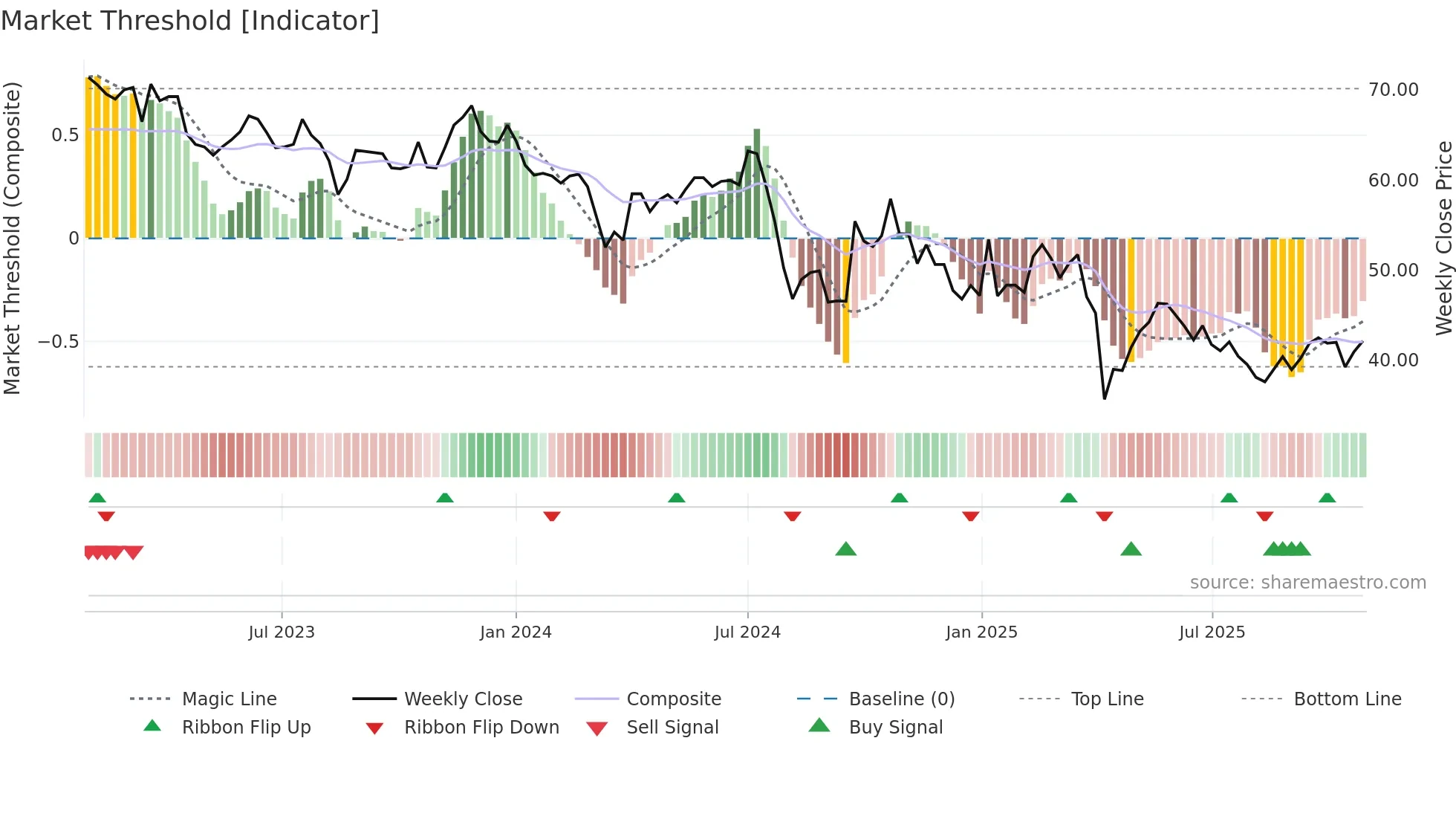 6202 weekly Market Threshold chart