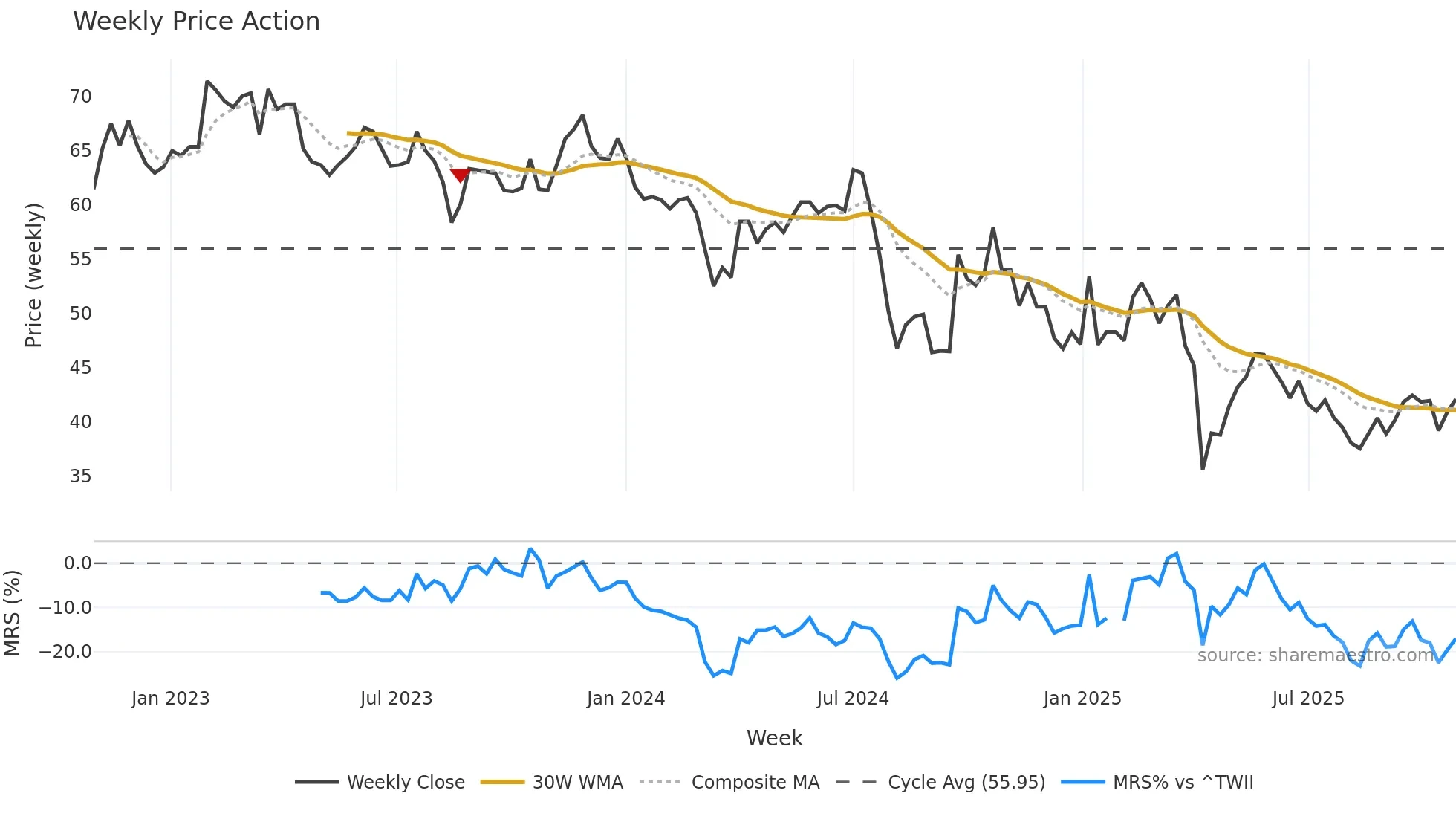 6202 weekly Price Action chart, closing 2025-10-27