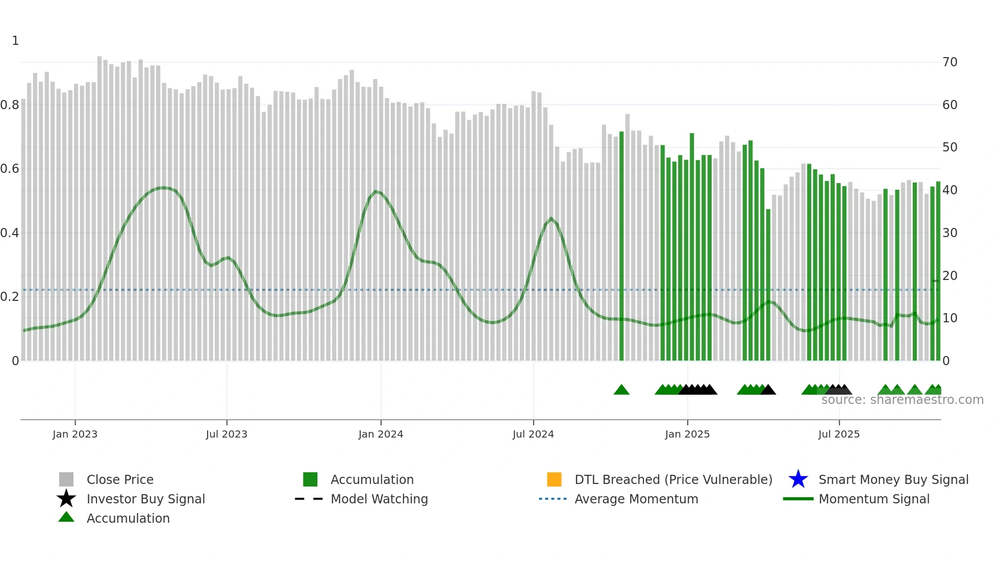 6202 weekly Smart Money chart