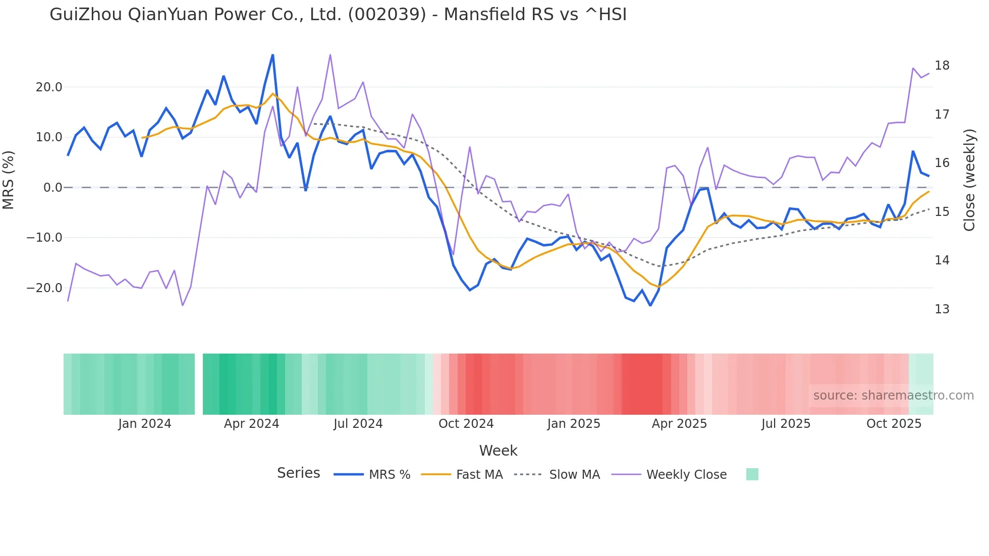 002039 Mansfield Relative Strength chart