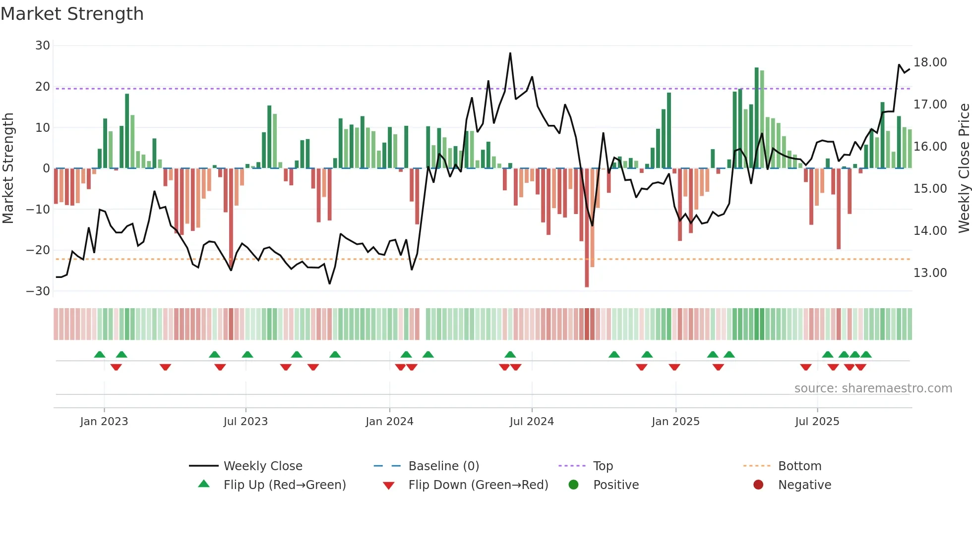 002039 weekly Market Strength chart