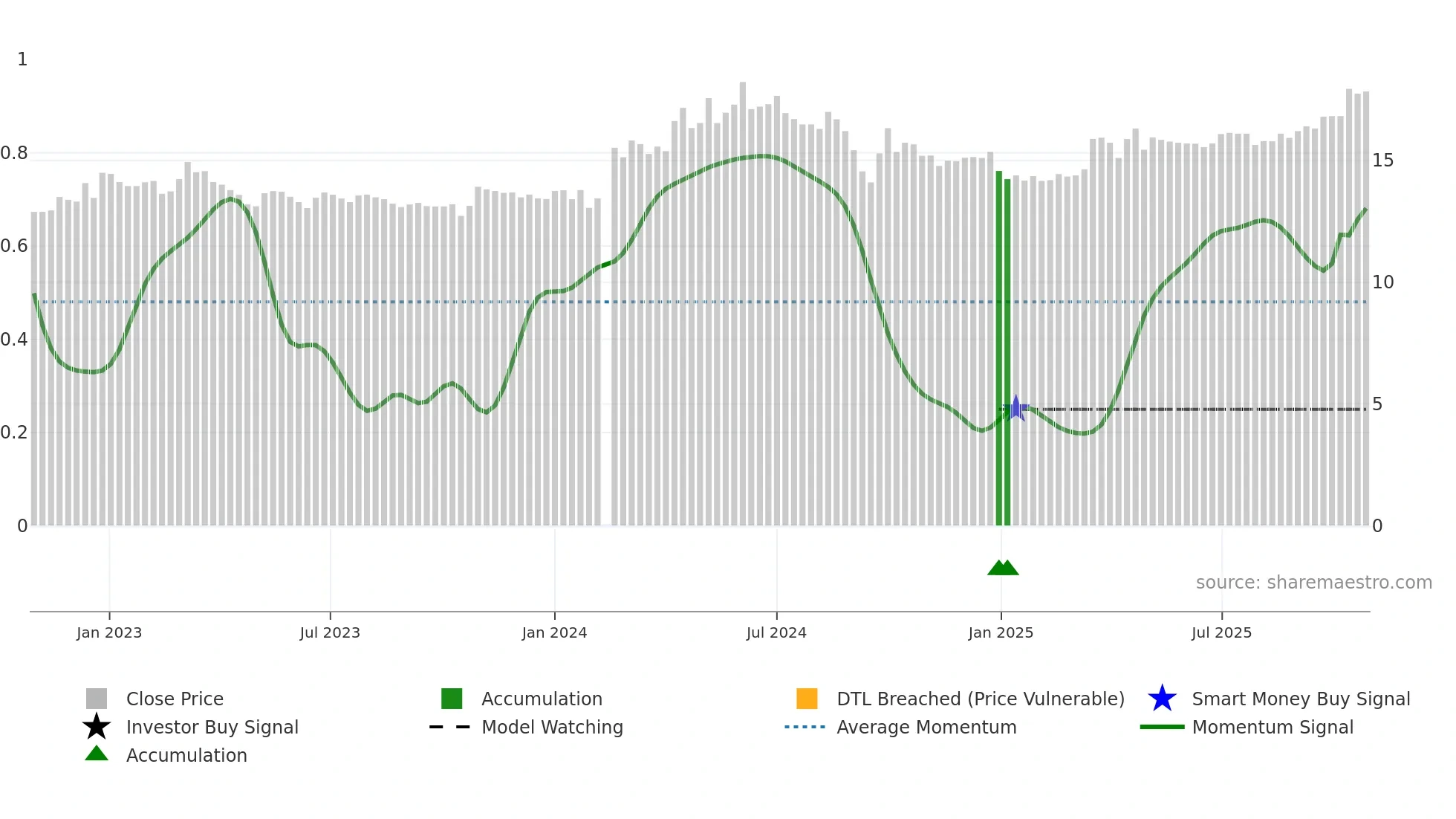 002039 weekly Smart Money chart