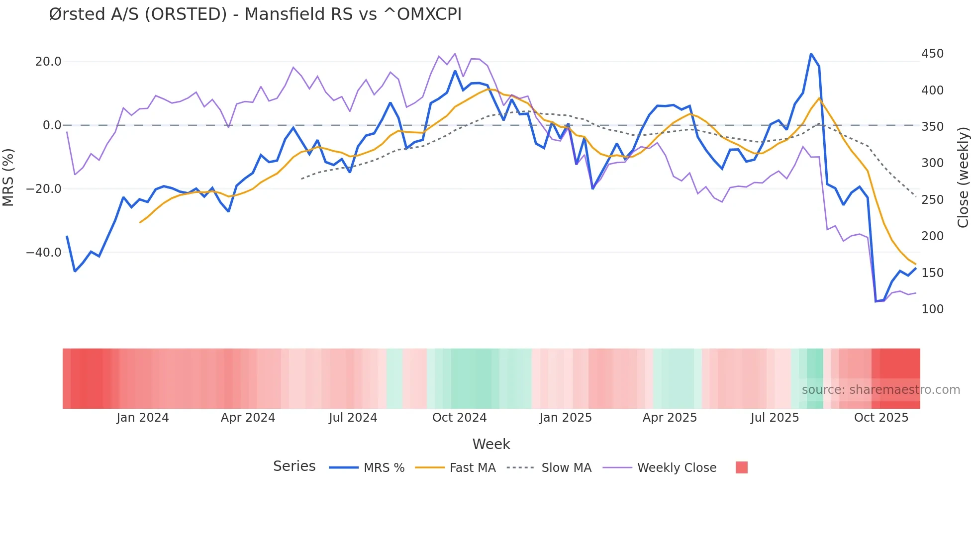 ORSTED Mansfield Relative Strength chart