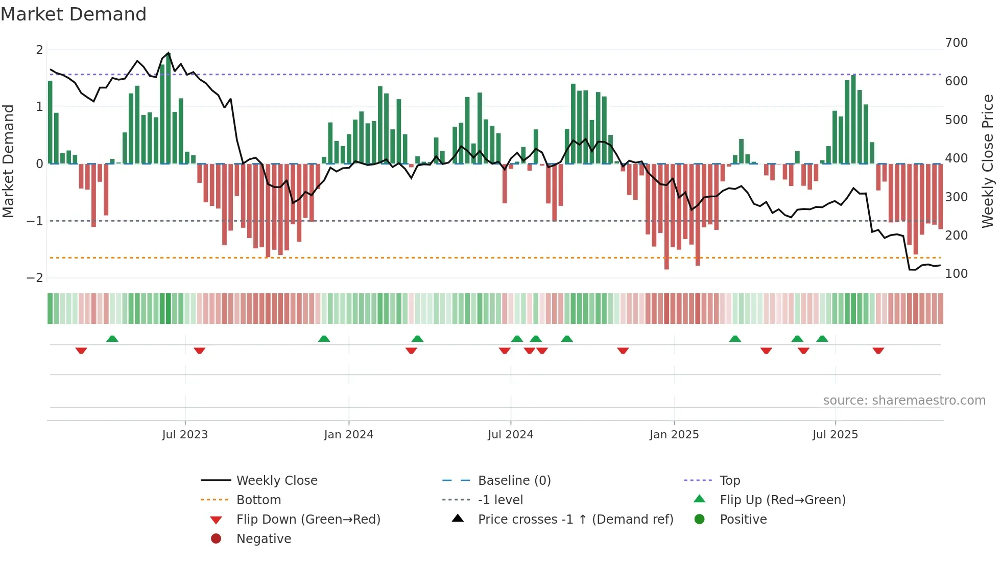 ORSTED weekly Market Demand chart