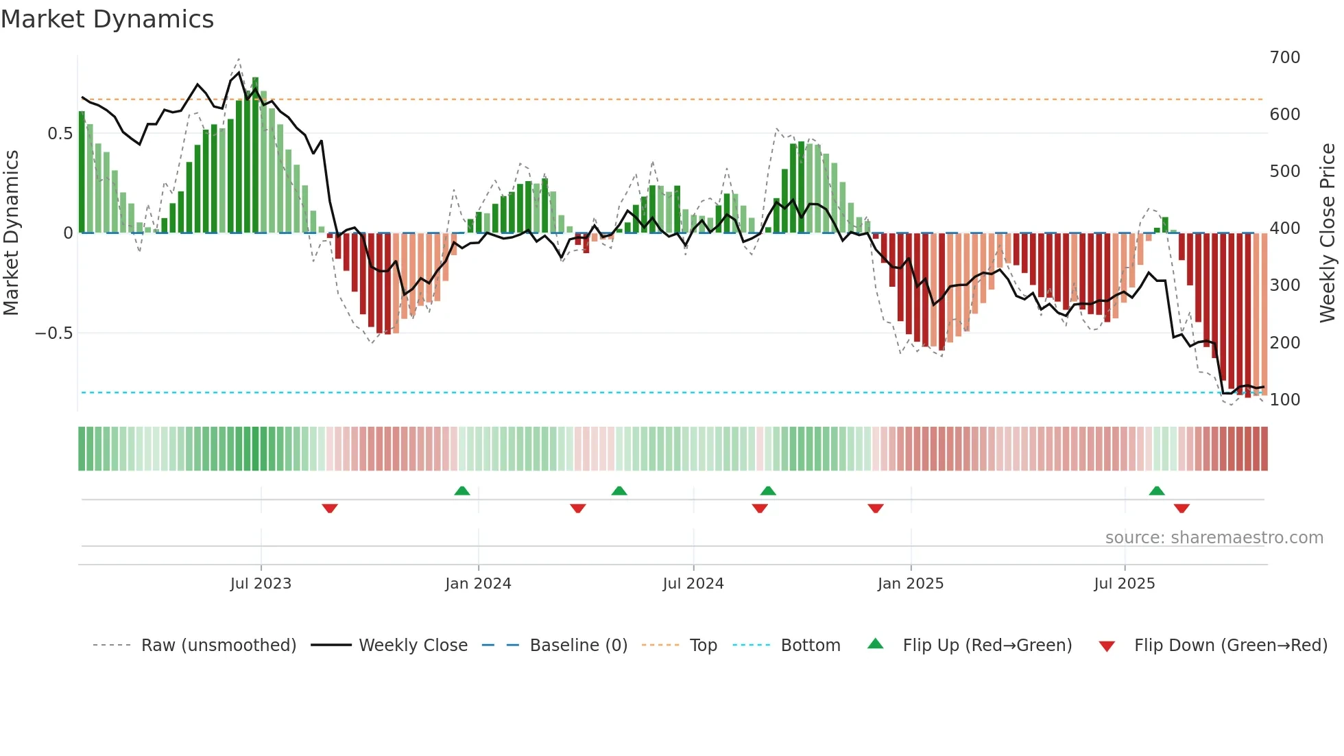 ORSTED weekly Market Dynamics chart