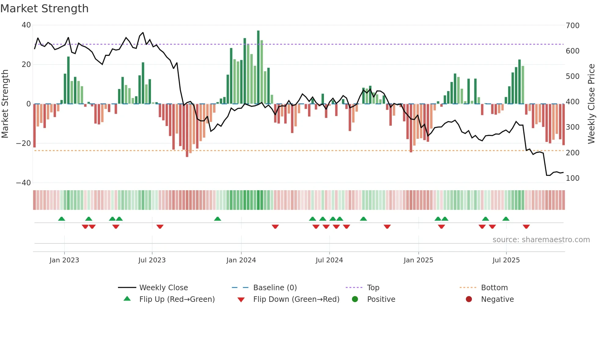 ORSTED weekly Market Strength chart
