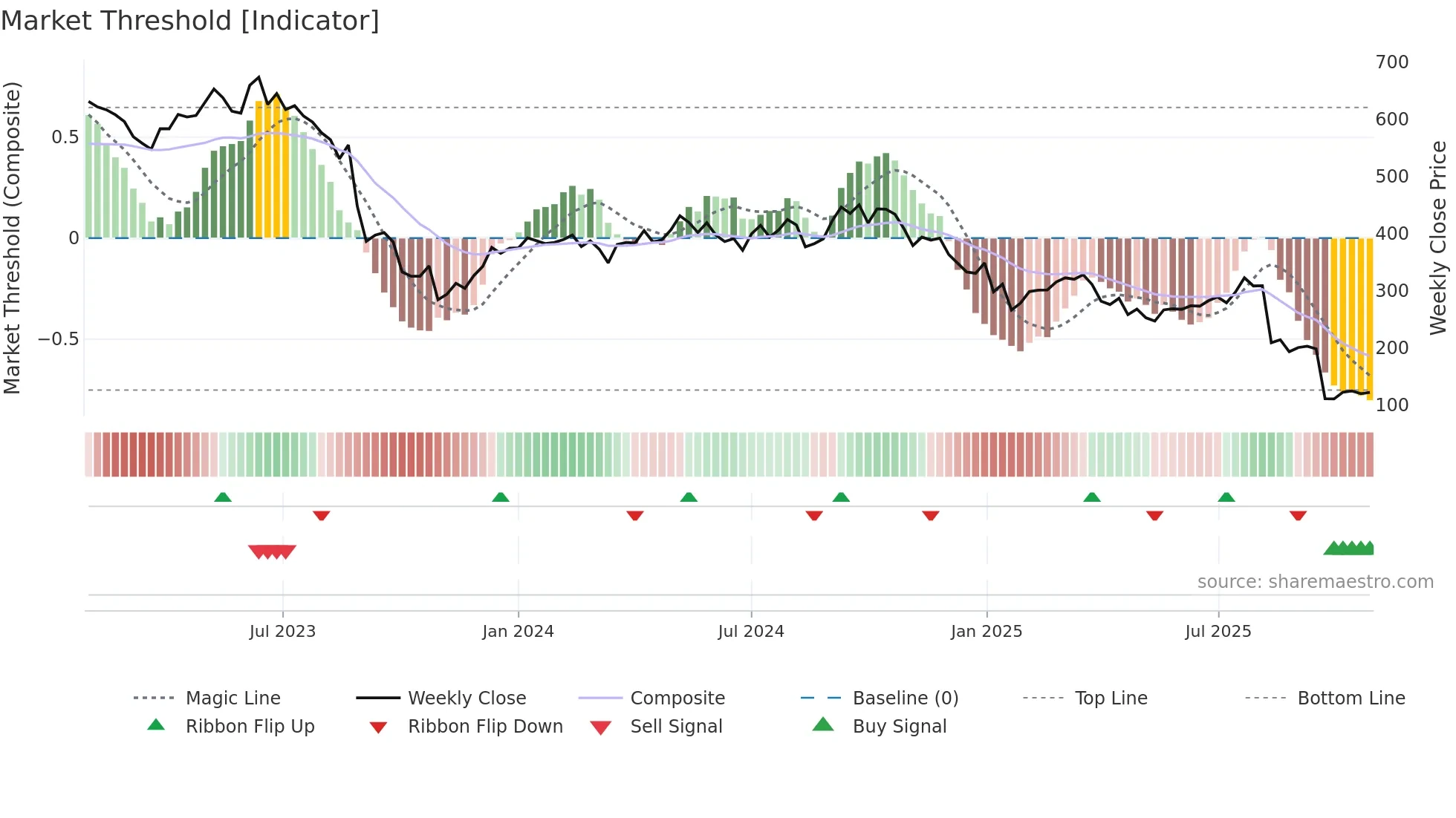 ORSTED weekly Market Threshold chart