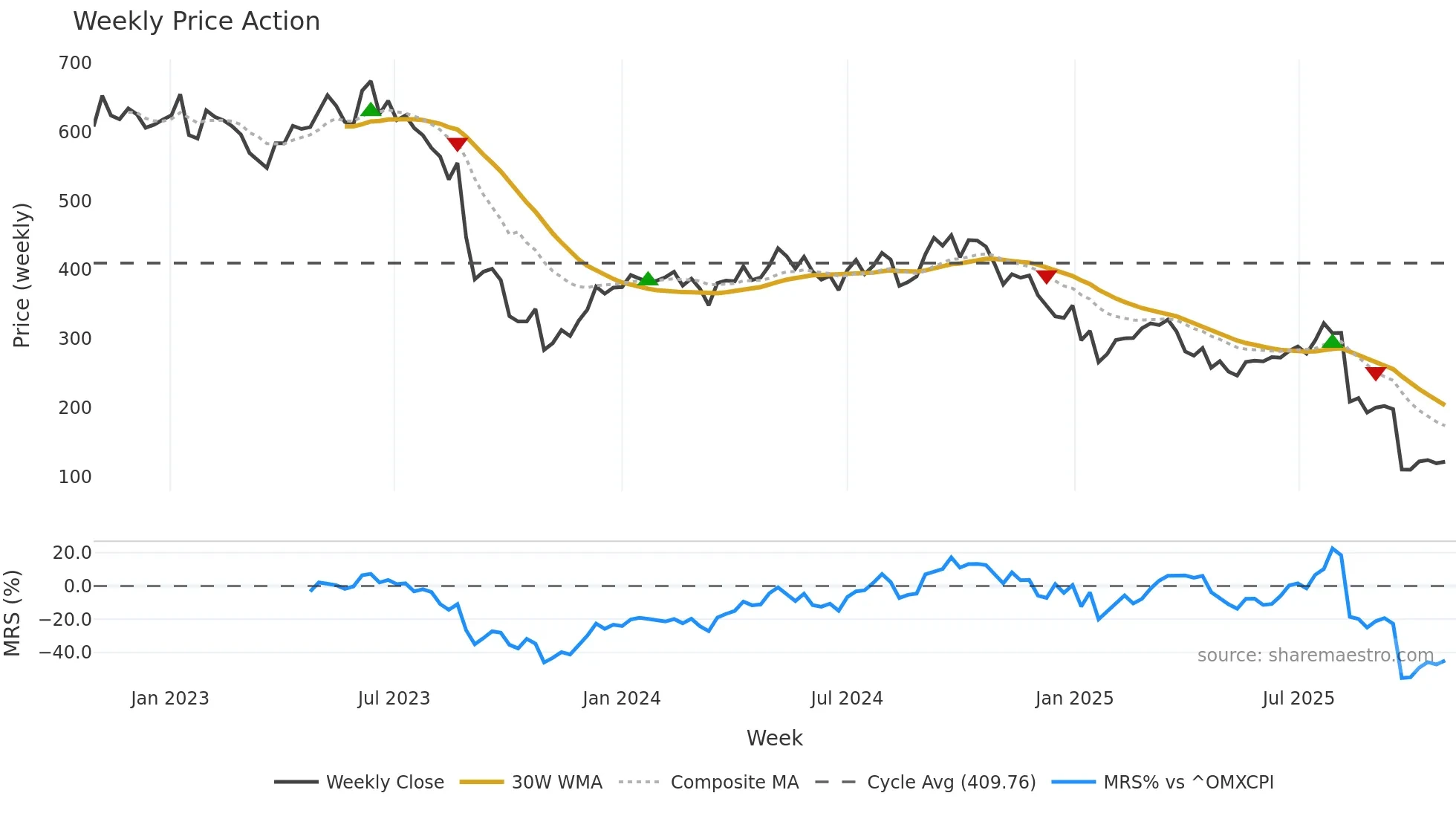 ORSTED weekly Price Action chart, closing 2025-10-27