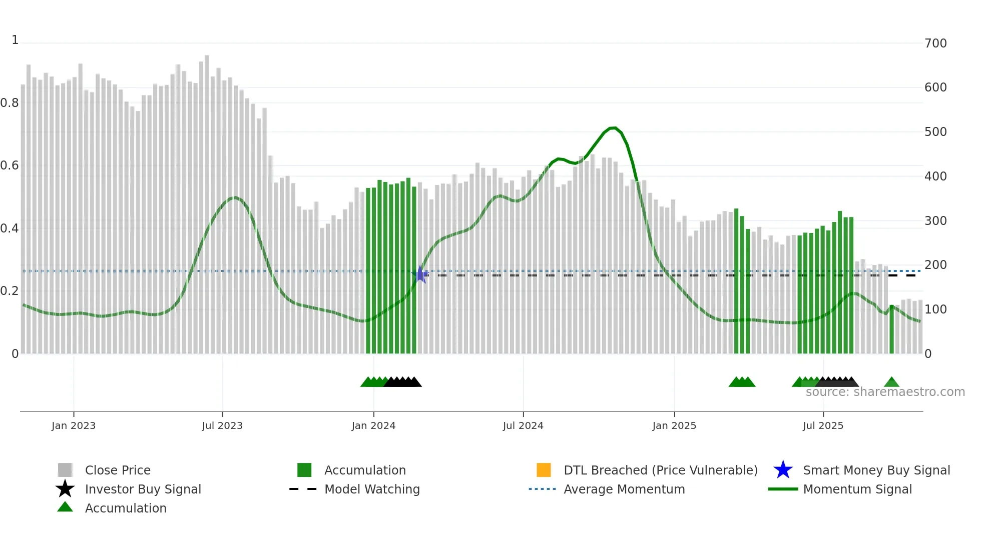ORSTED weekly Smart Money chart