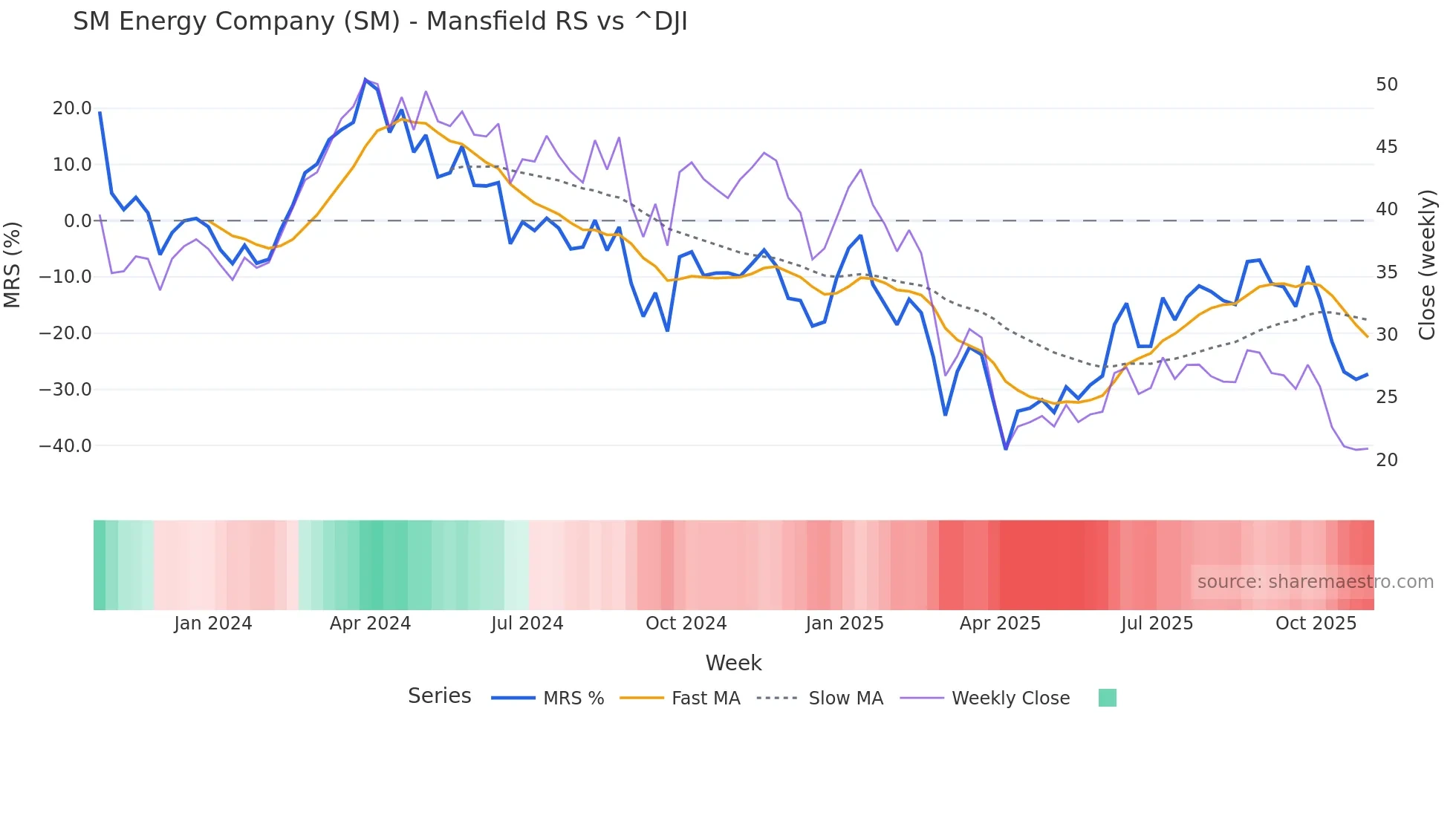 SM Mansfield Relative Strength chart