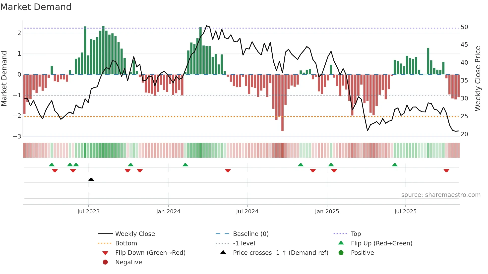 SM weekly Market Demand chart