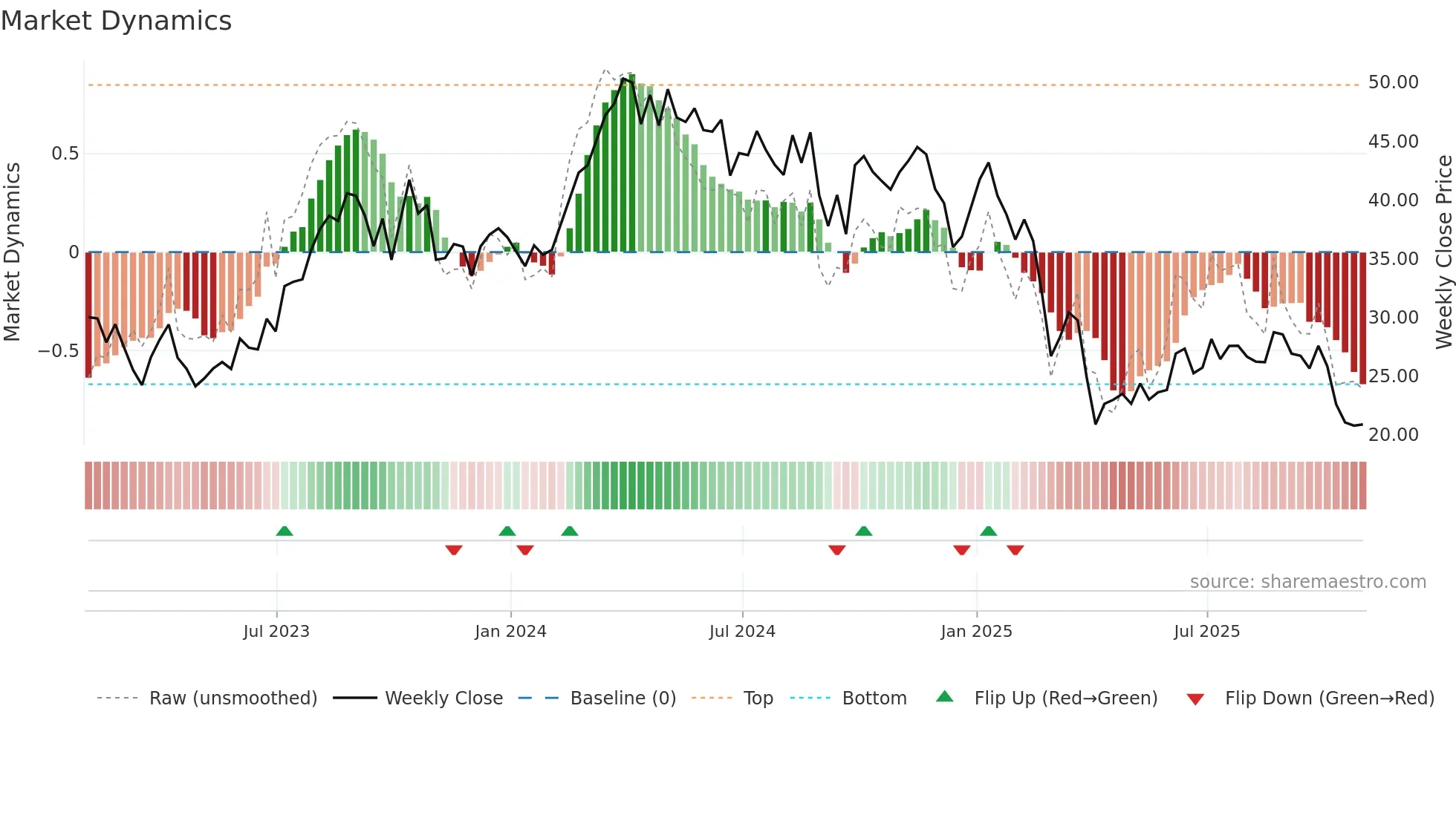 SM weekly Market Dynamics chart