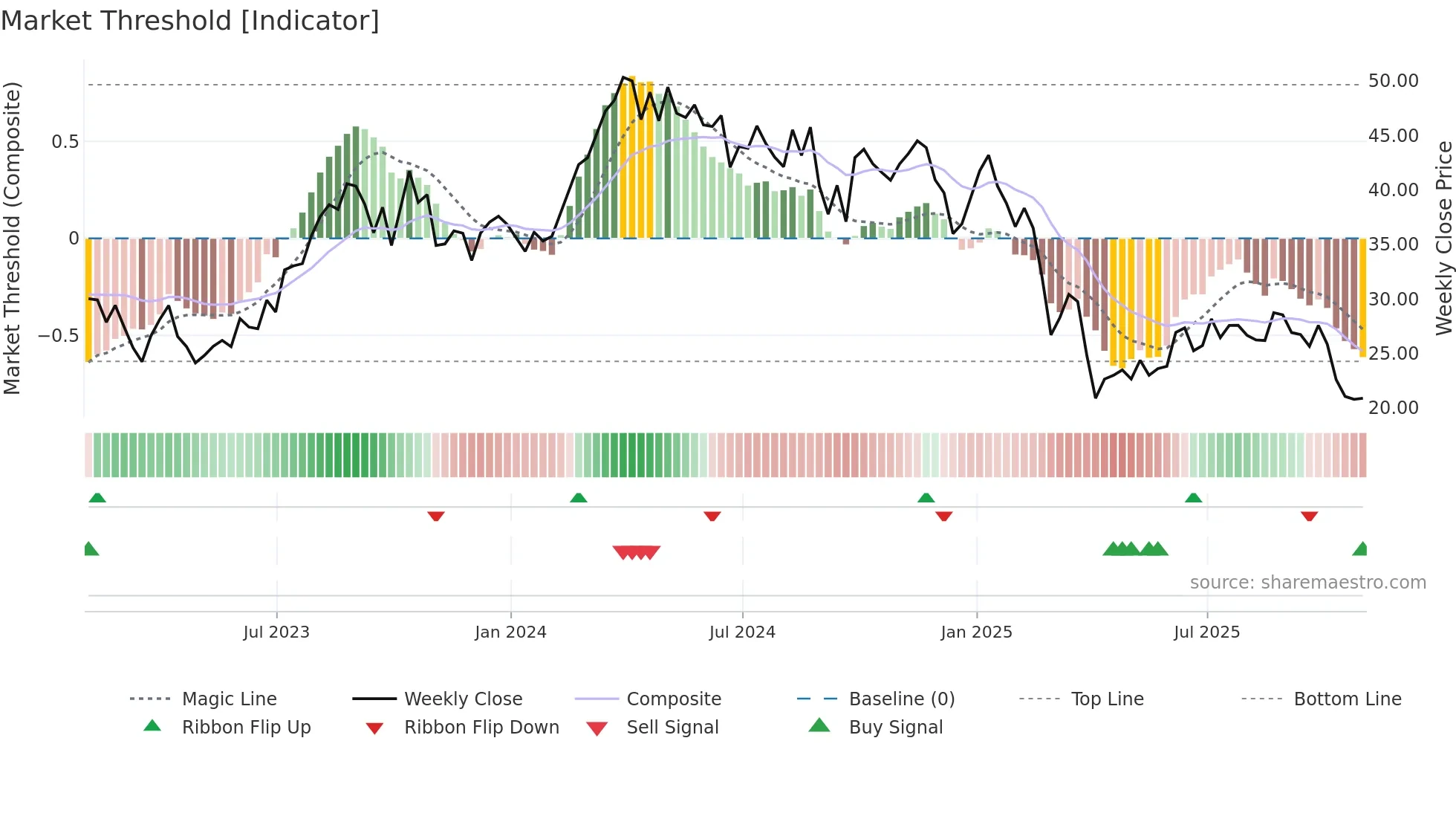 SM weekly Market Threshold chart