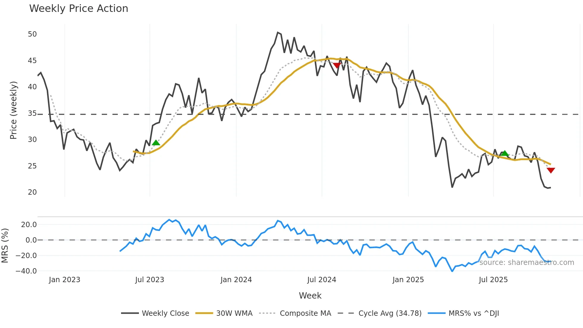 SM weekly Price Action chart, closing 2025-10-31