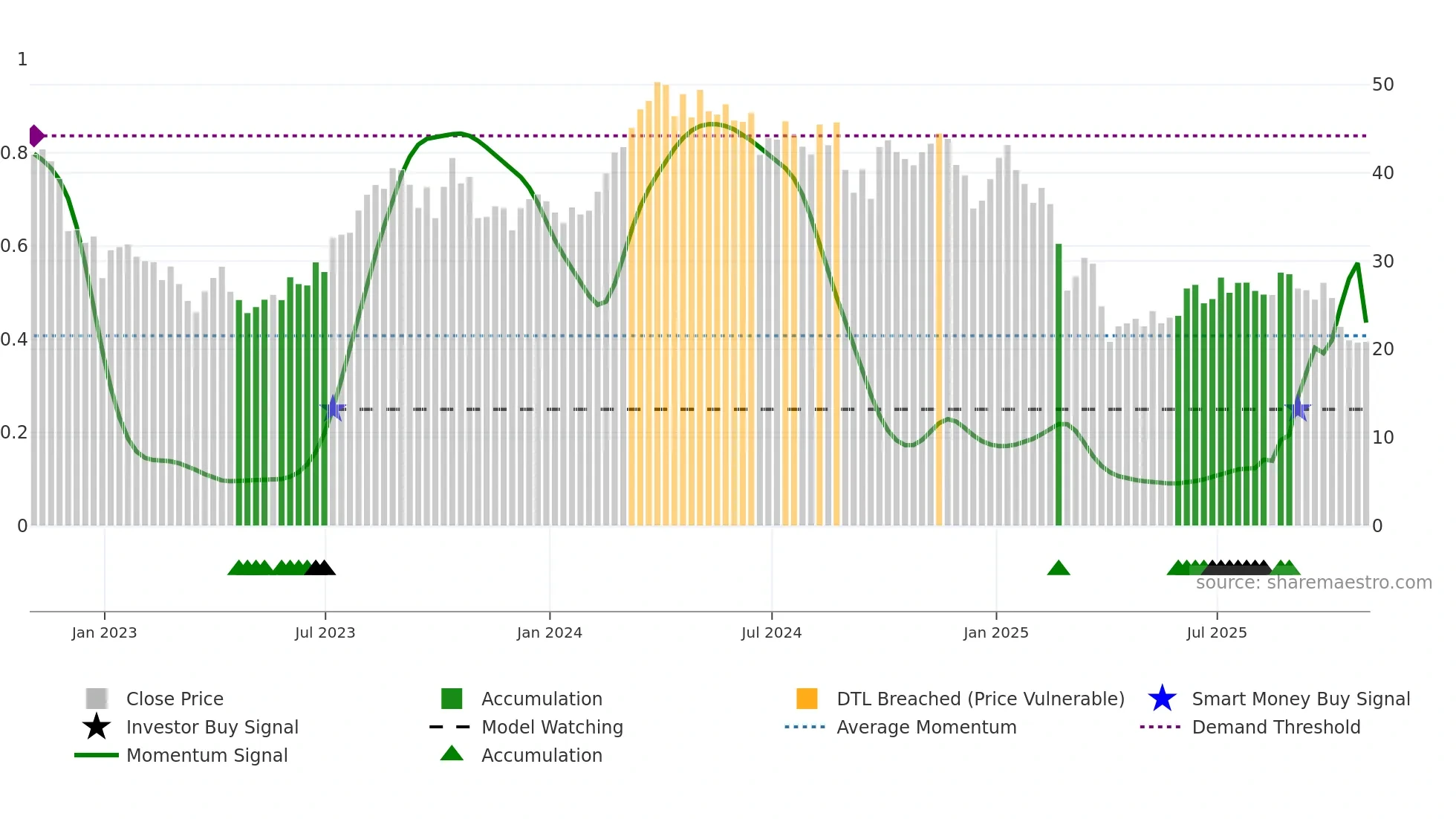 SM weekly Smart Money chart