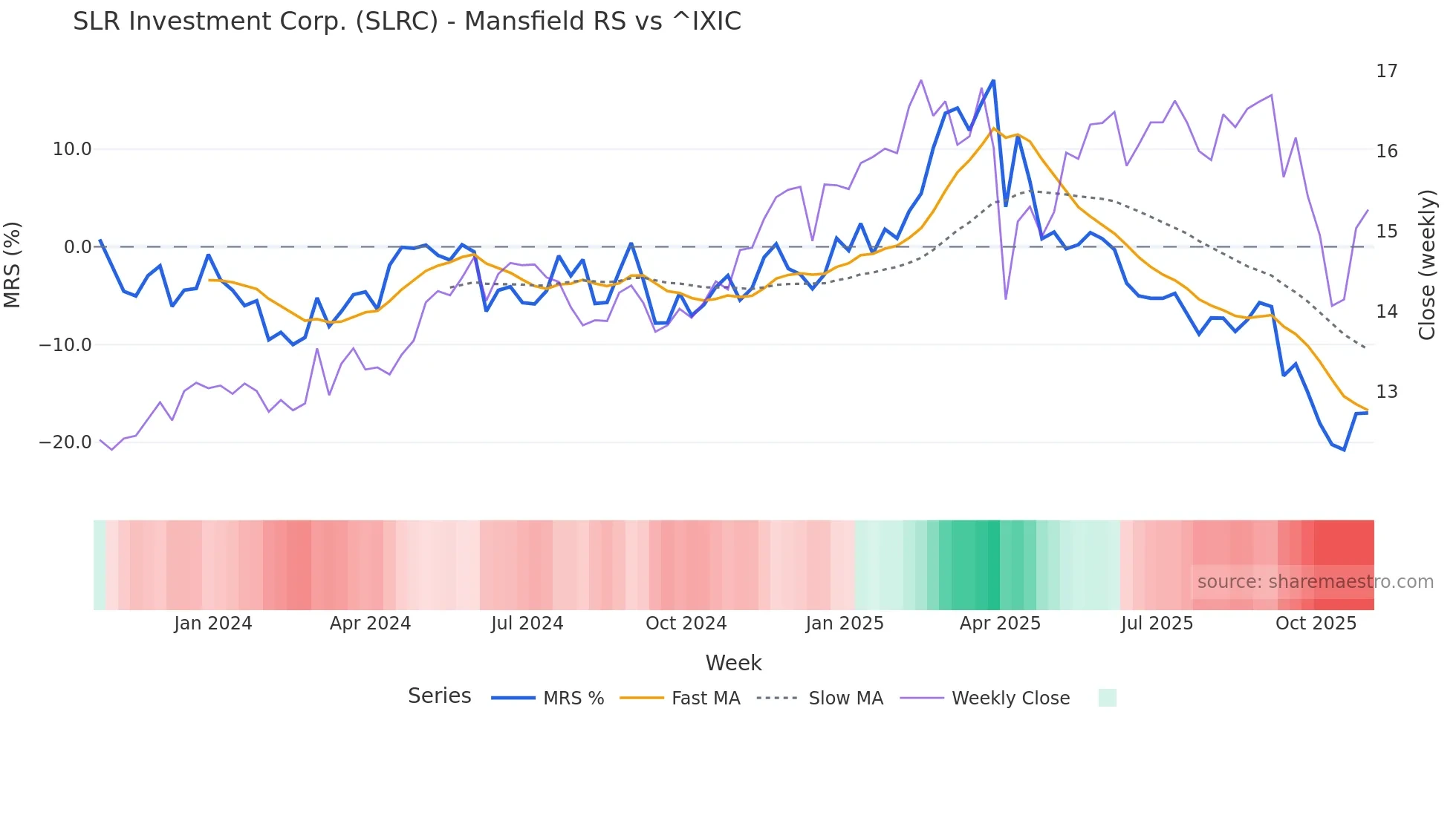 SLRC Mansfield Relative Strength chart