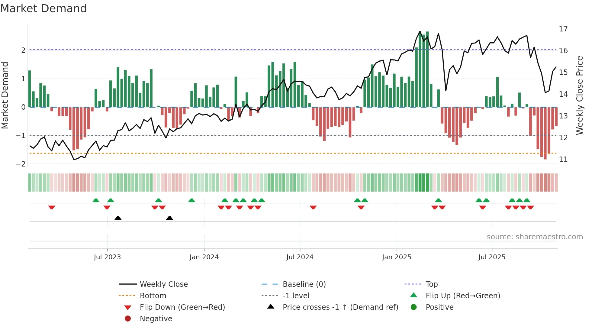 SLRC weekly Market Demand chart