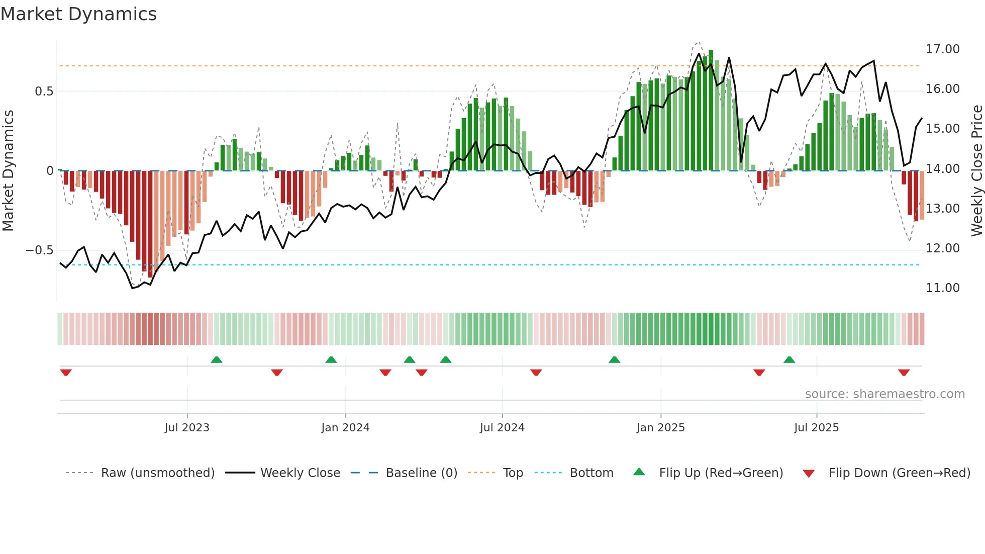 SLRC weekly Market Dynamics chart