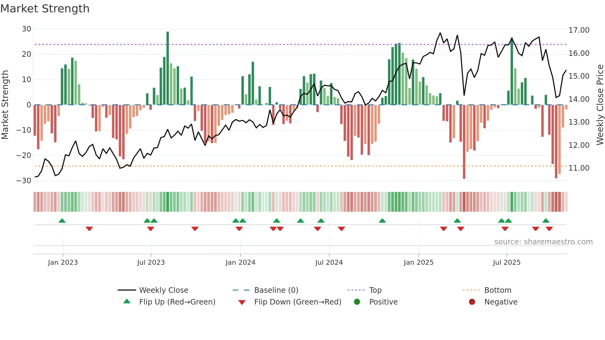 SLRC weekly Market Strength chart