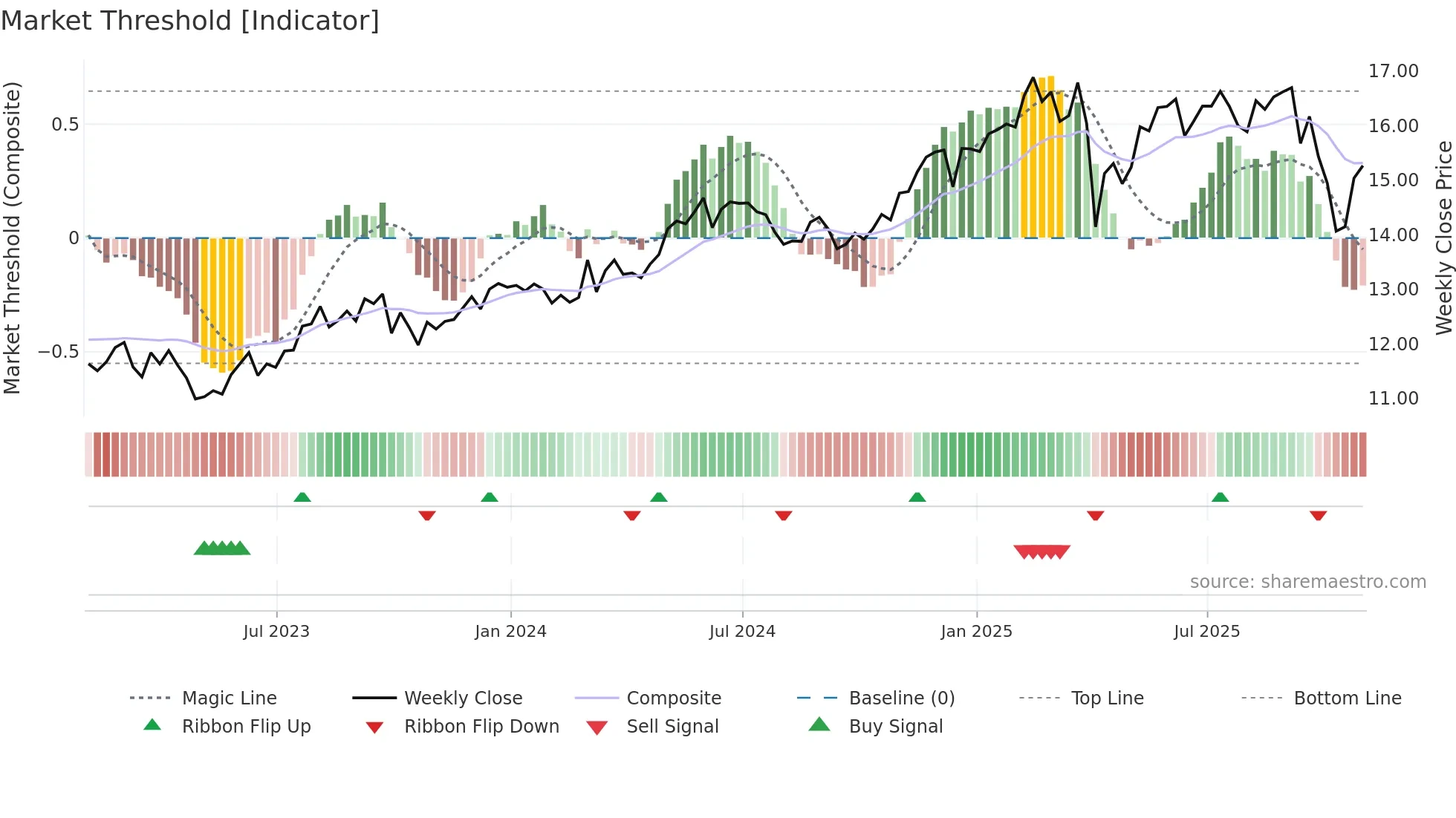 SLRC weekly Market Threshold chart