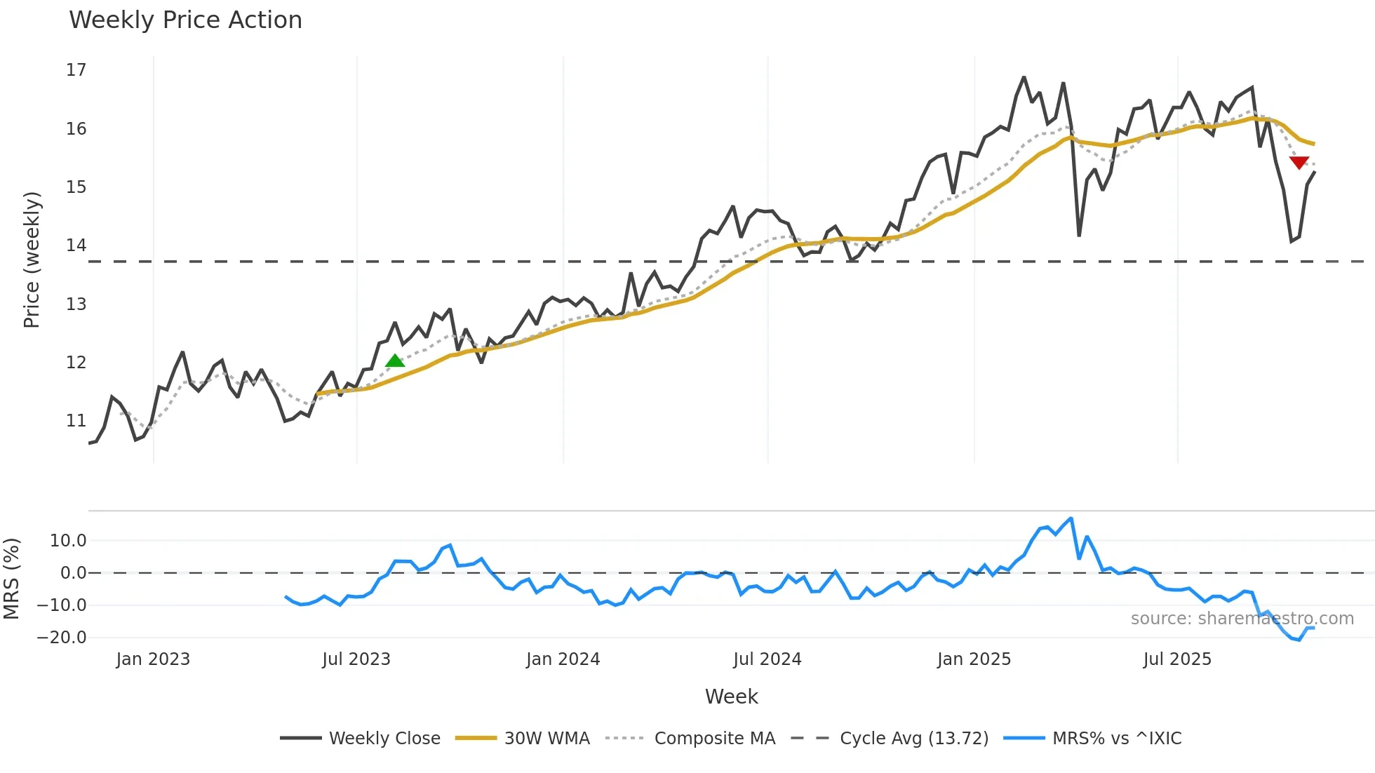 SLRC weekly Price Action chart, closing 2025-10-31