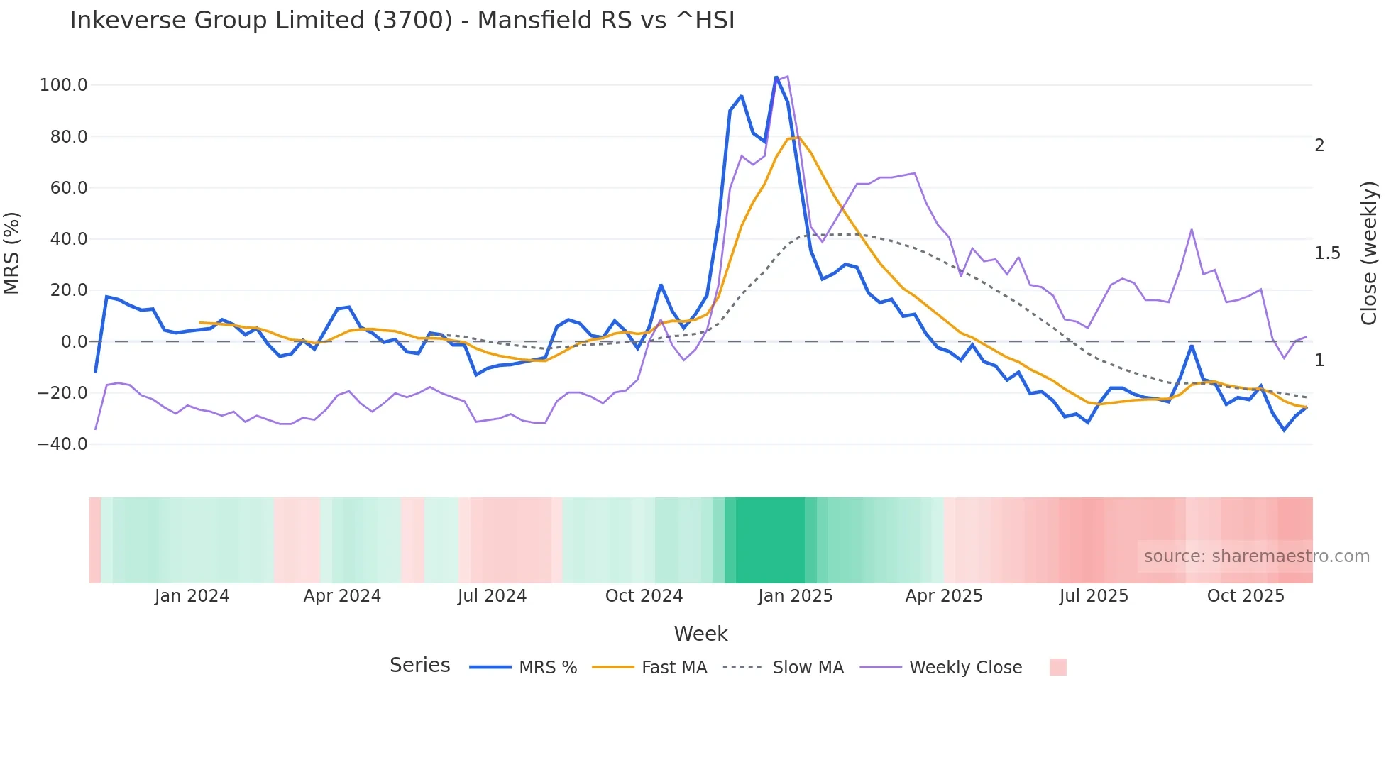 3700 Mansfield Relative Strength chart