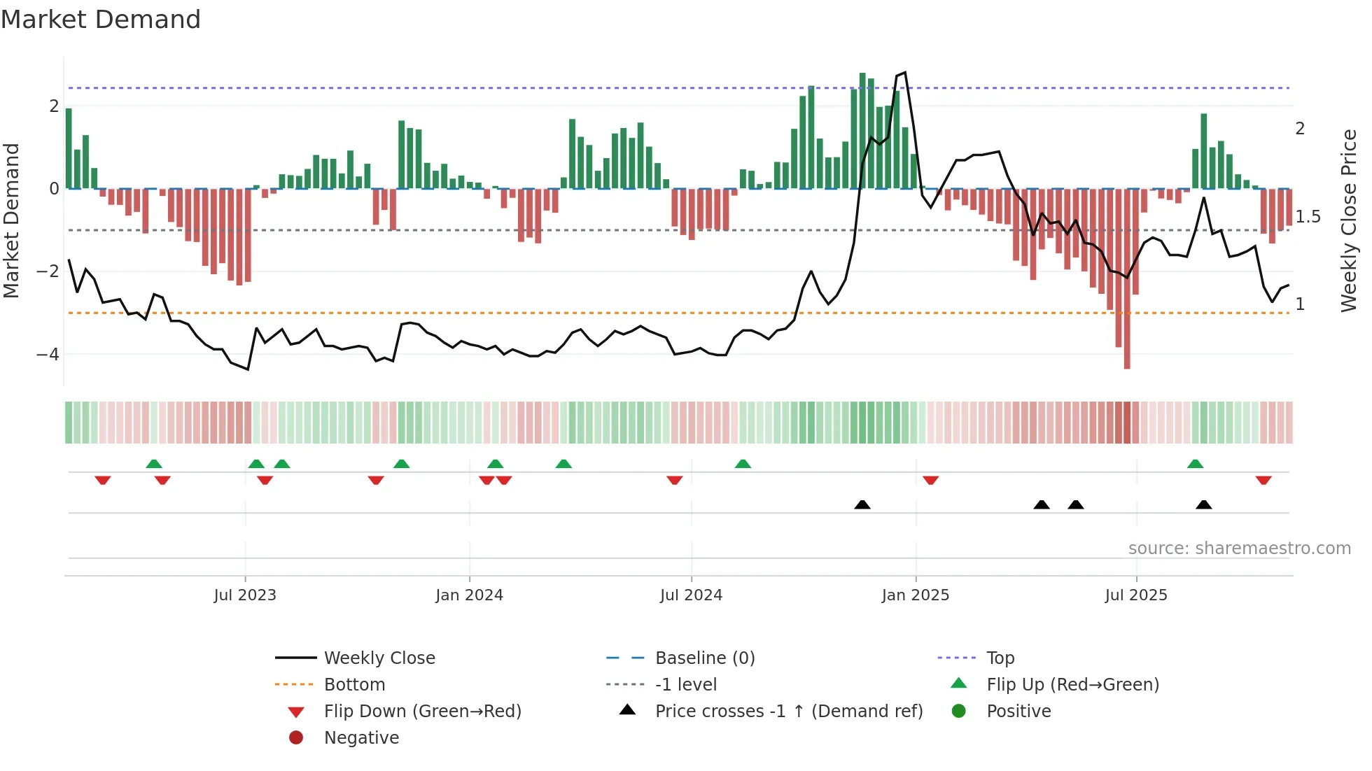 3700 weekly Market Demand chart