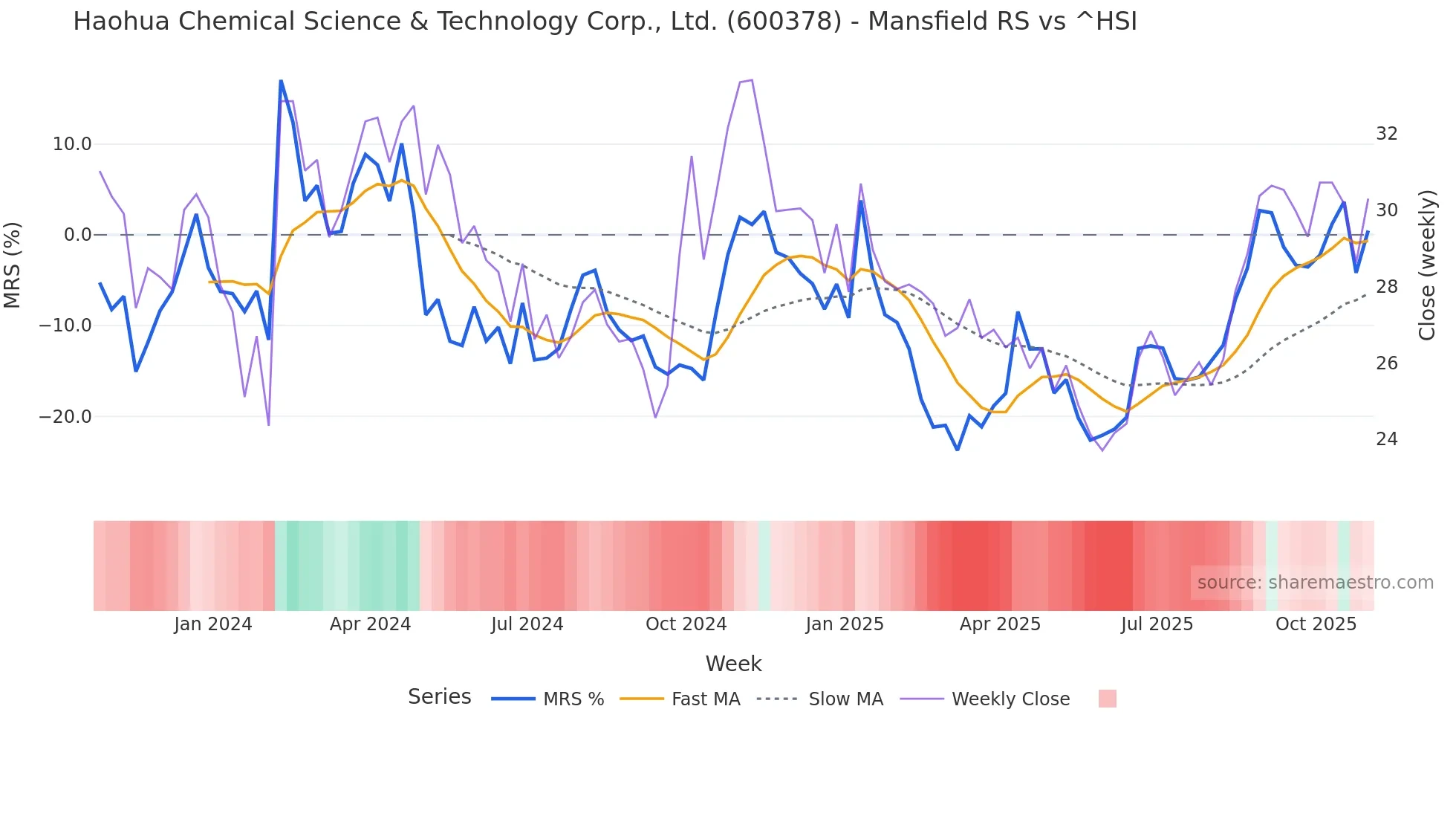 600378 Mansfield Relative Strength chart