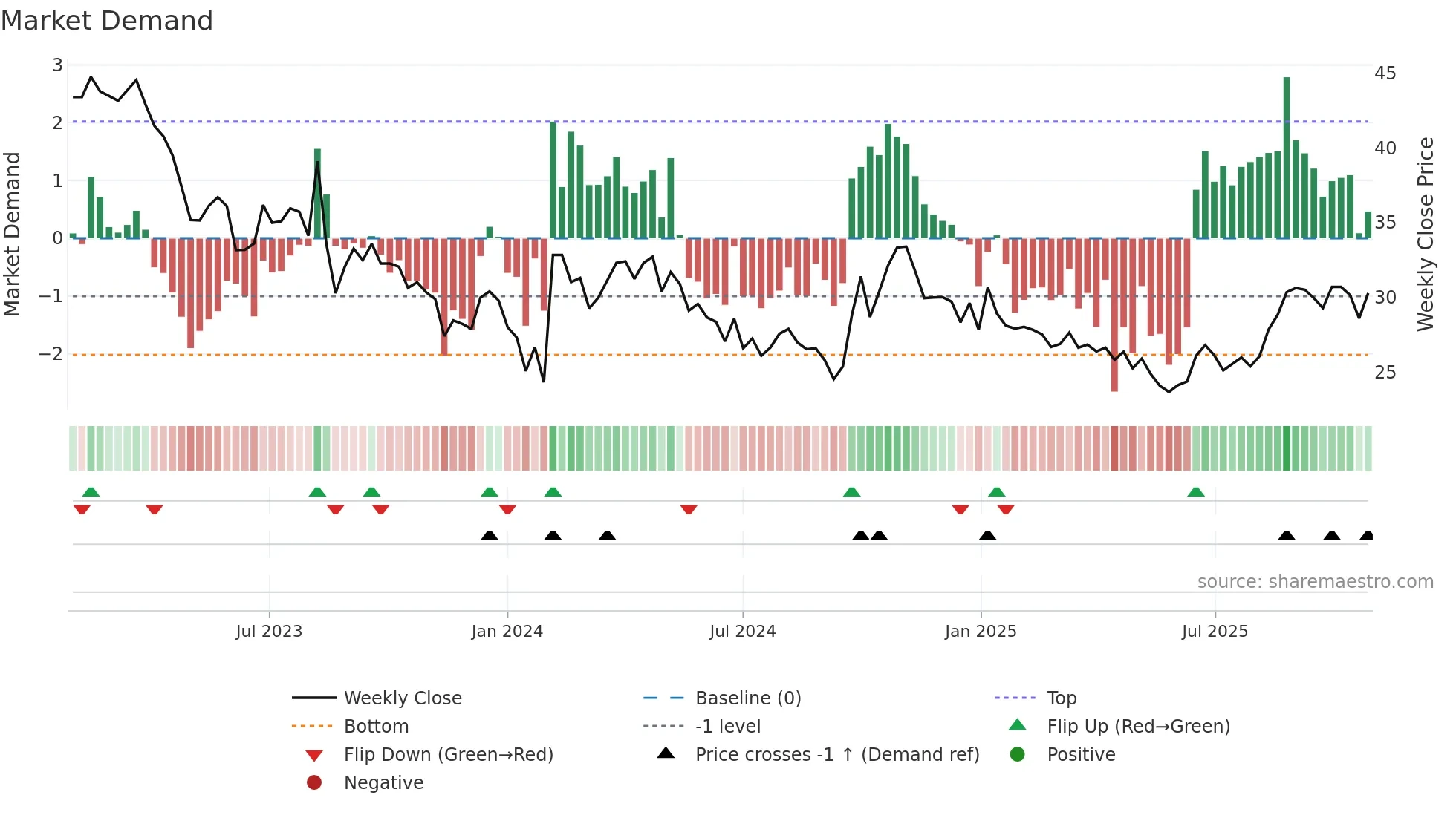 600378 weekly Market Demand chart