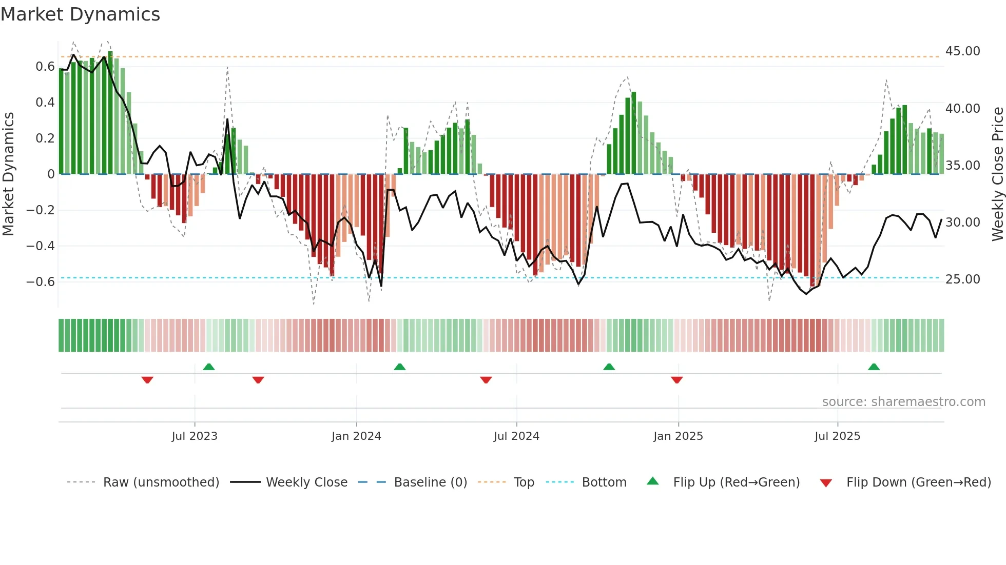 600378 weekly Market Dynamics chart
