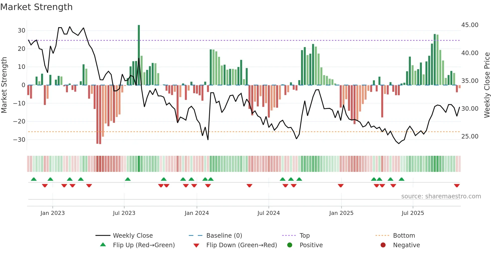 600378 weekly Market Strength chart