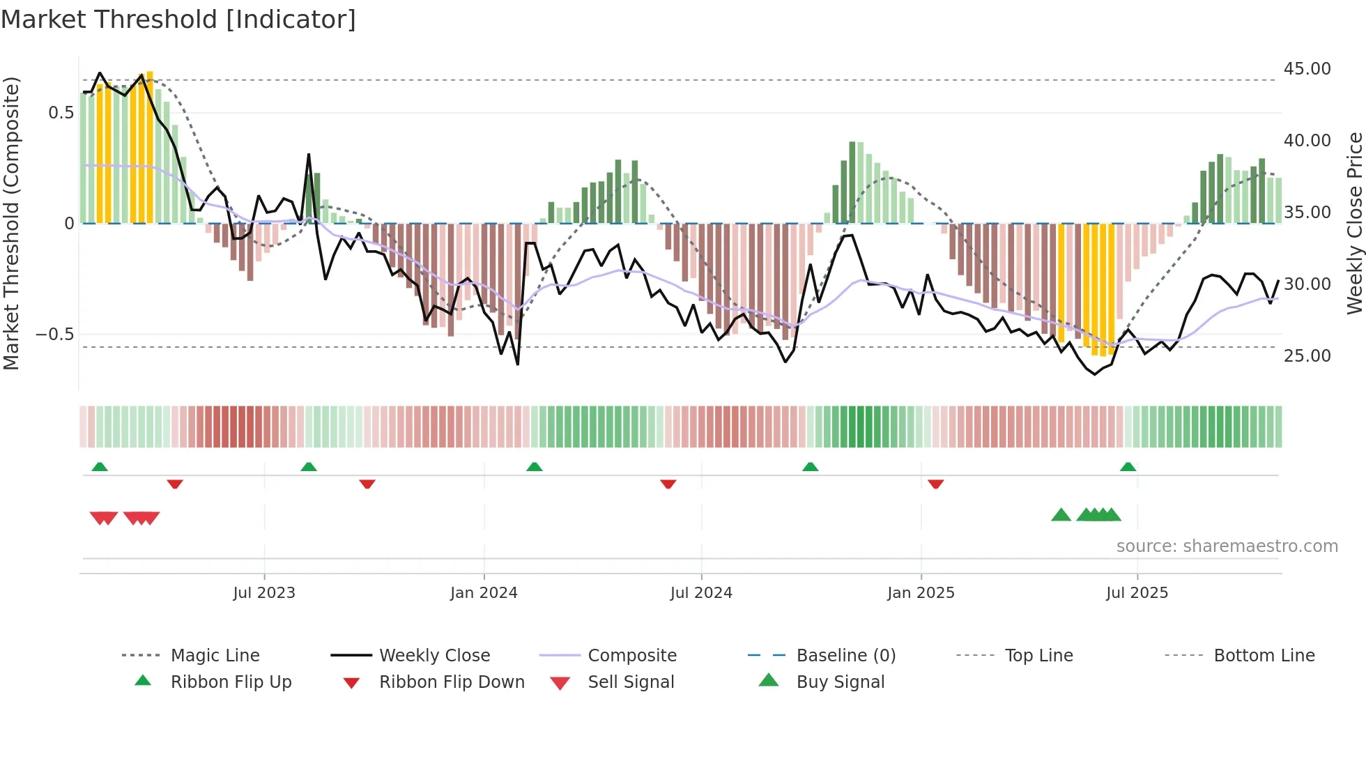 600378 weekly Market Threshold chart