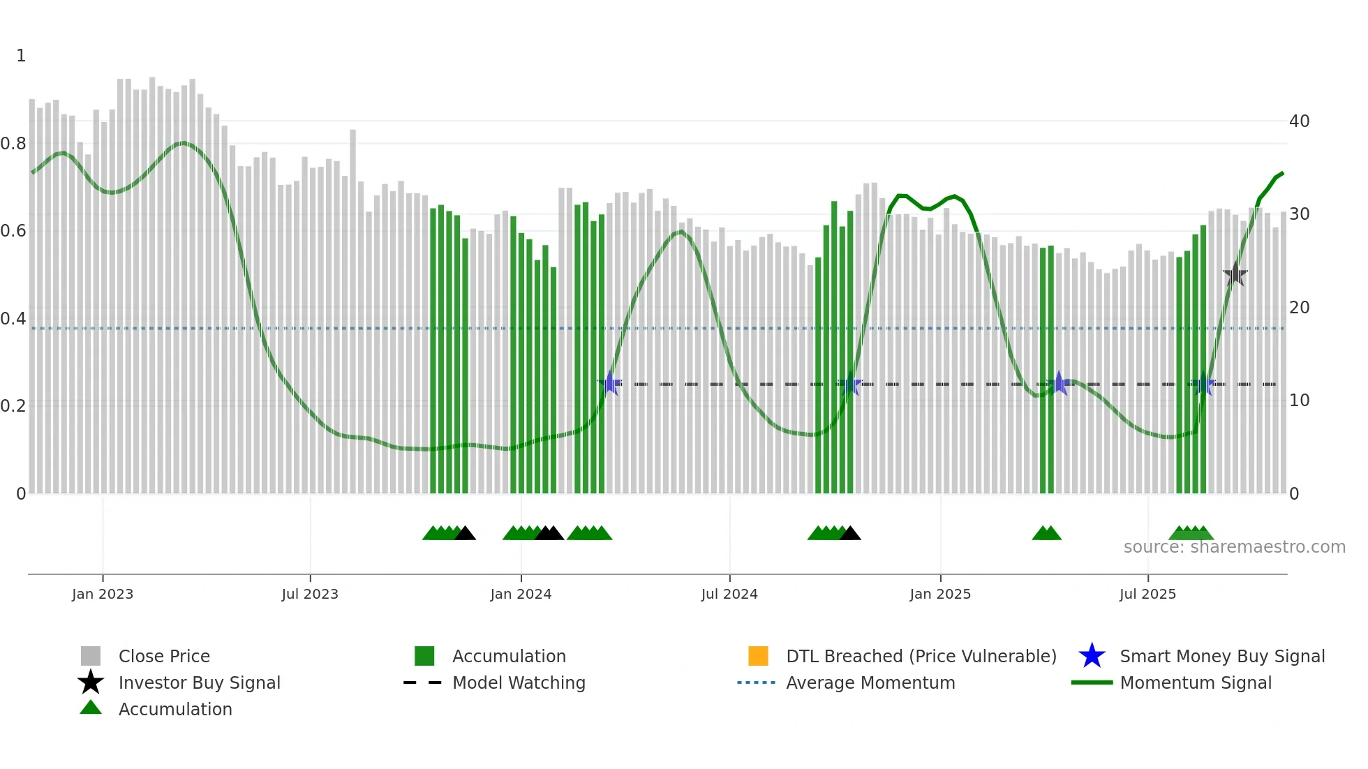 600378 weekly Smart Money chart