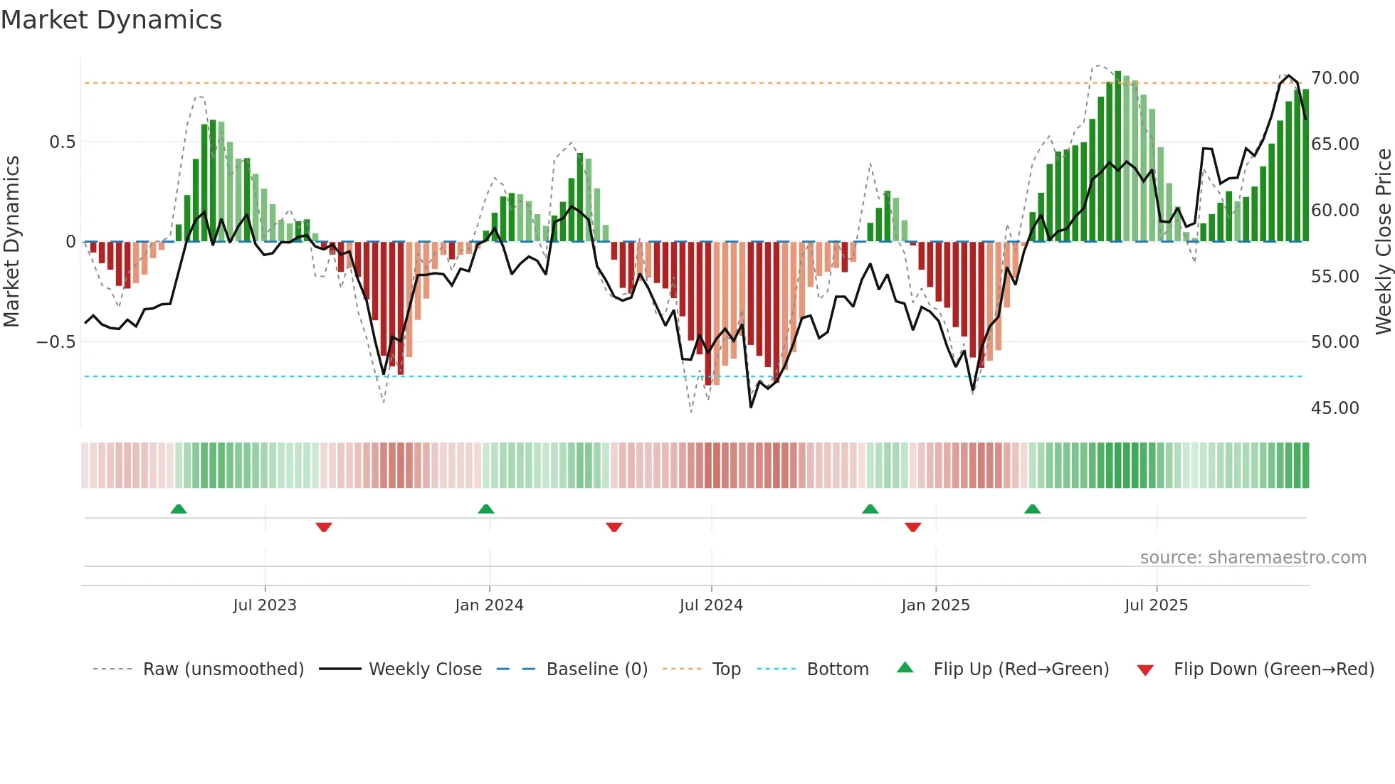 MNST weekly Market Dynamics chart