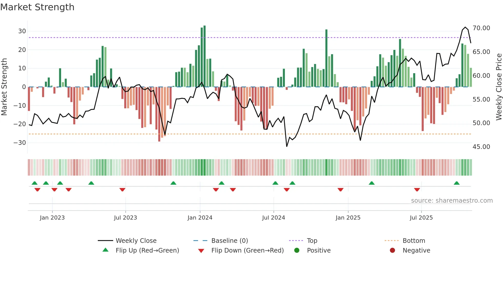 MNST weekly Market Strength chart