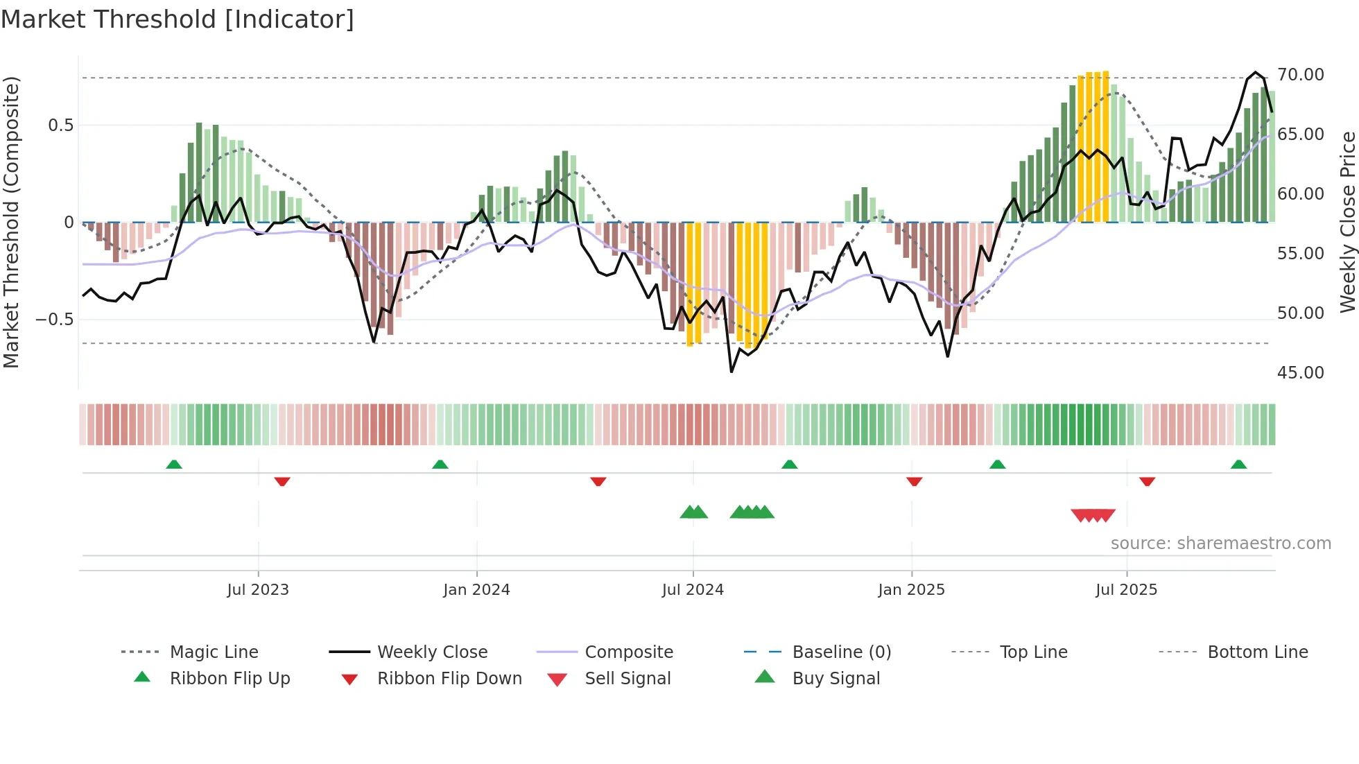 MNST weekly Market Threshold chart