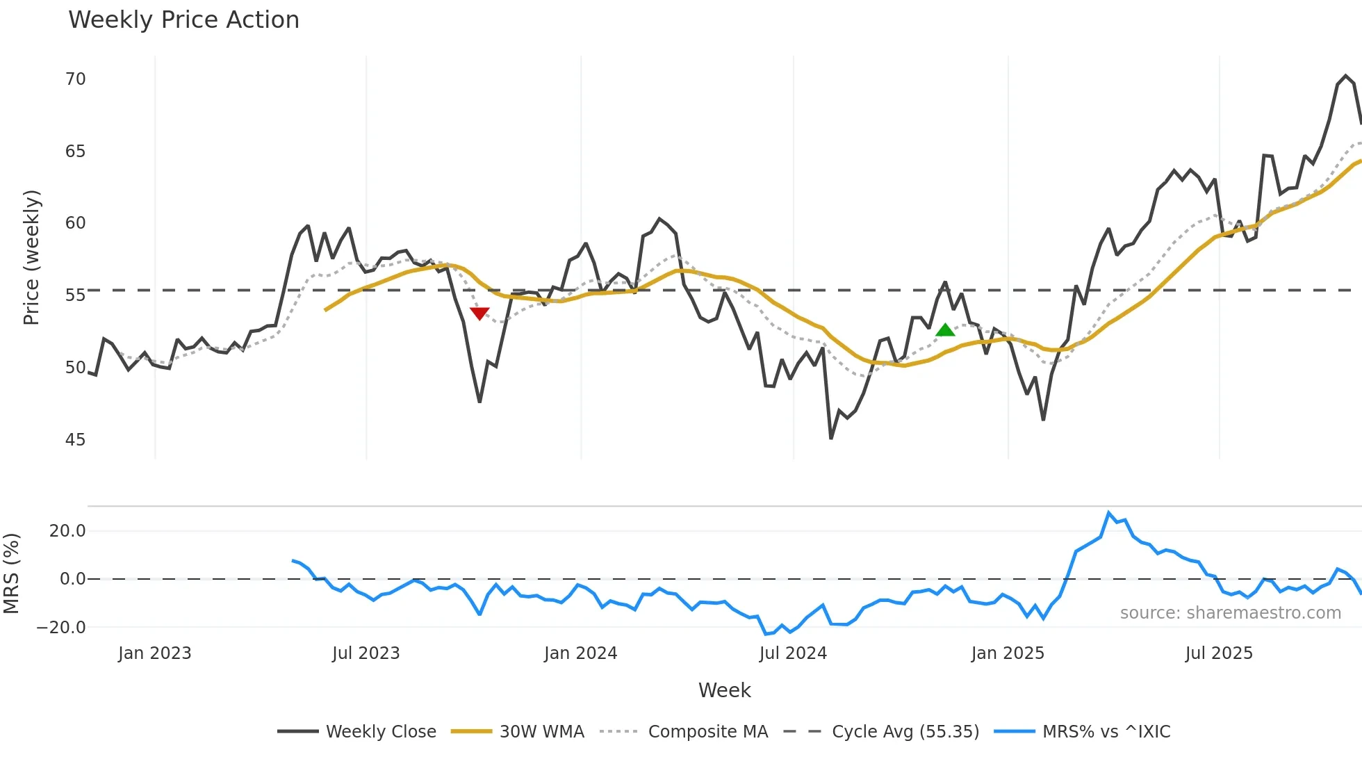 MNST weekly Price Action chart, closing 2025-10-31