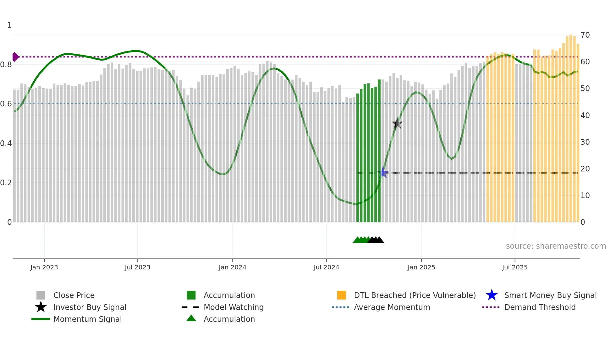 MNST weekly Smart Money chart