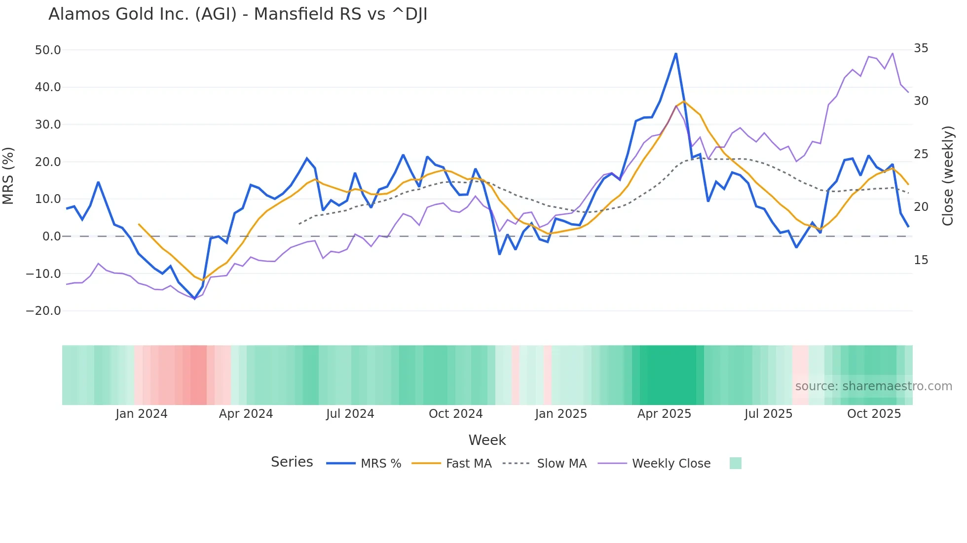 AGI Mansfield Relative Strength chart