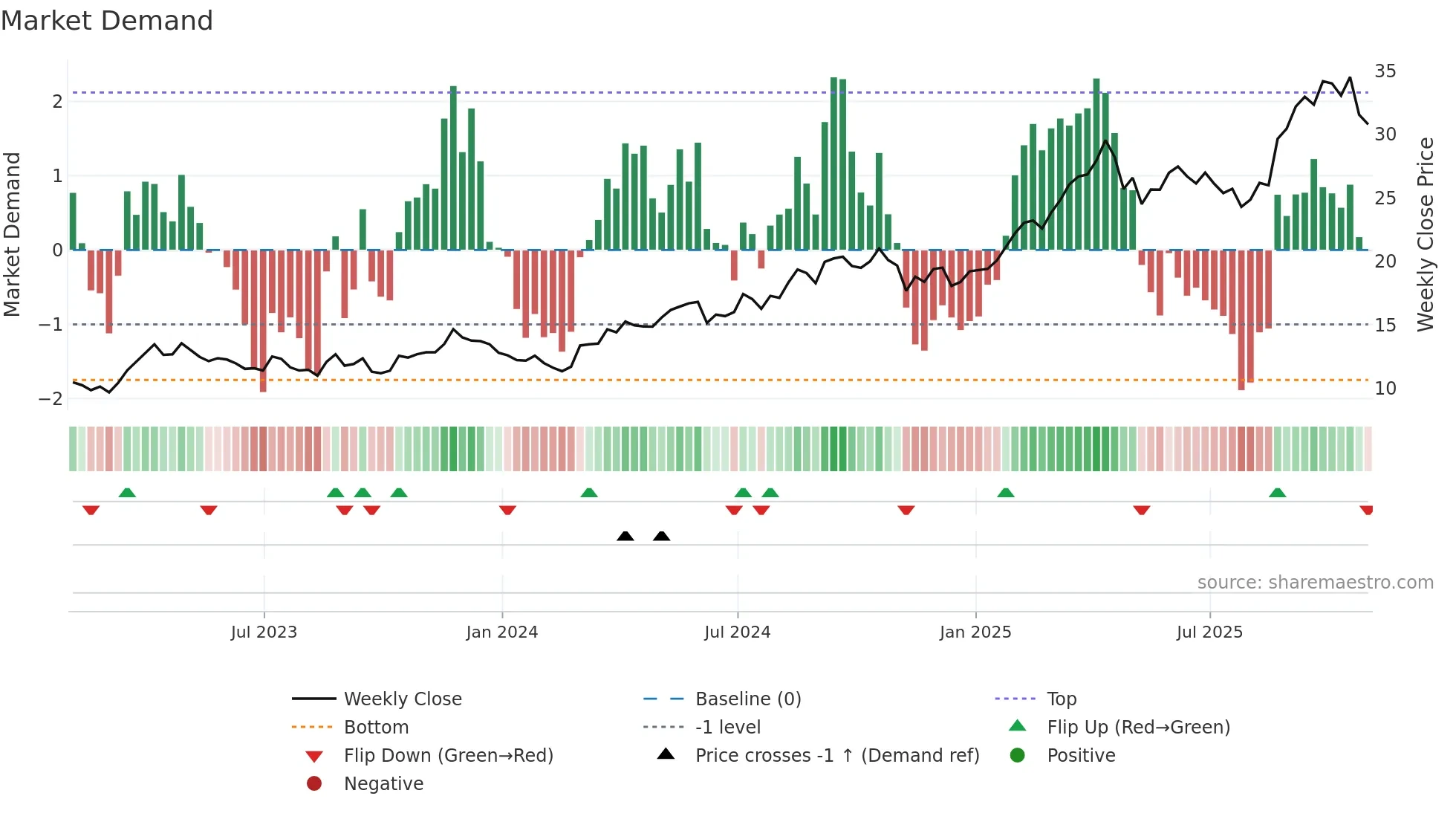 AGI weekly Market Demand chart